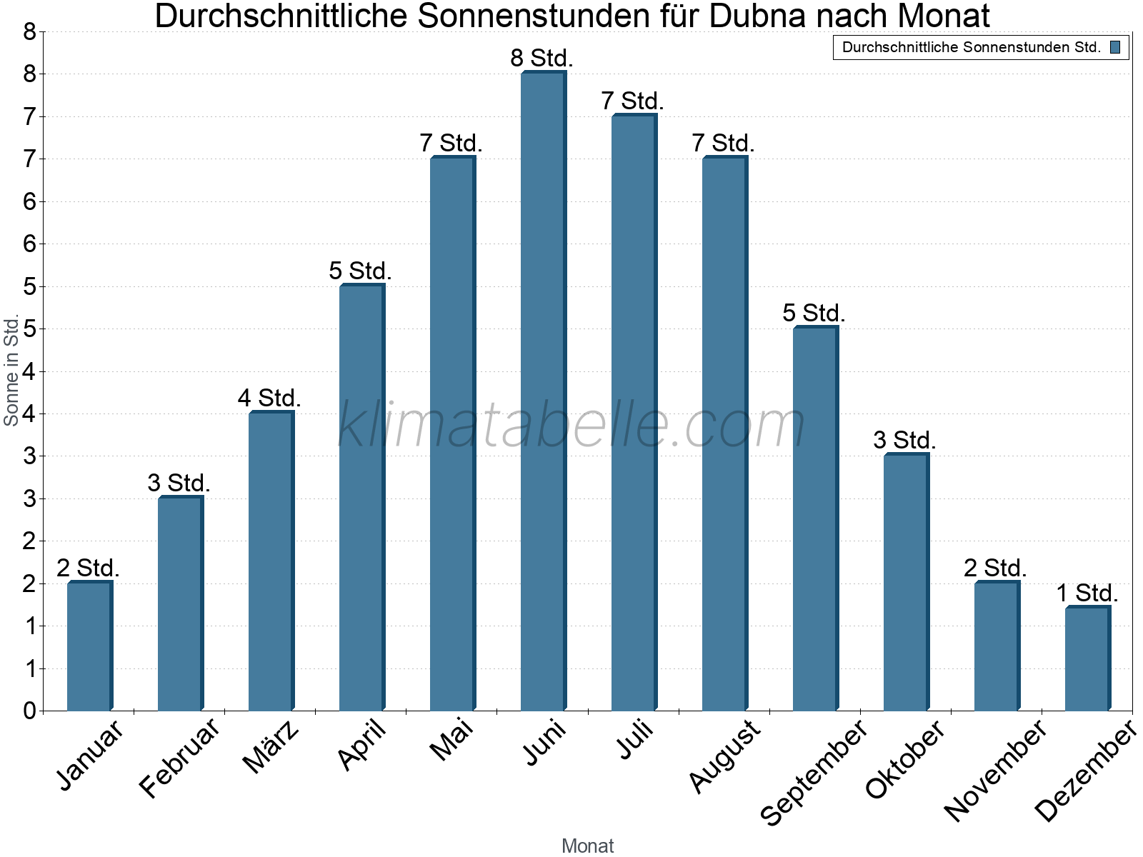 Monatliche Durchschnittswerte der täglichen Sonnenstunden im Jahresverlauf. Dubna.