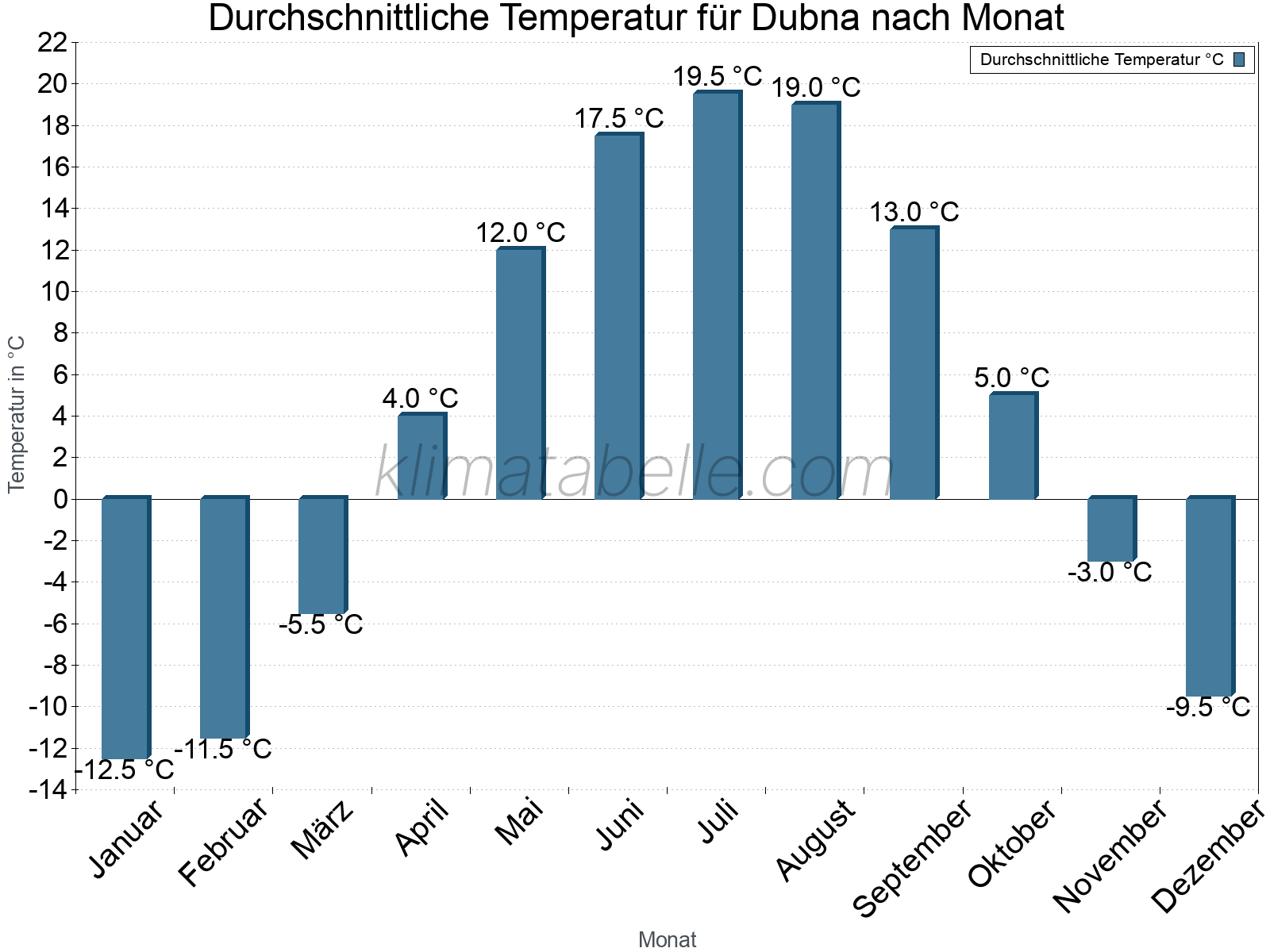 Jahresverlauf der gemittelten Temperatur je Monat. Dubna.