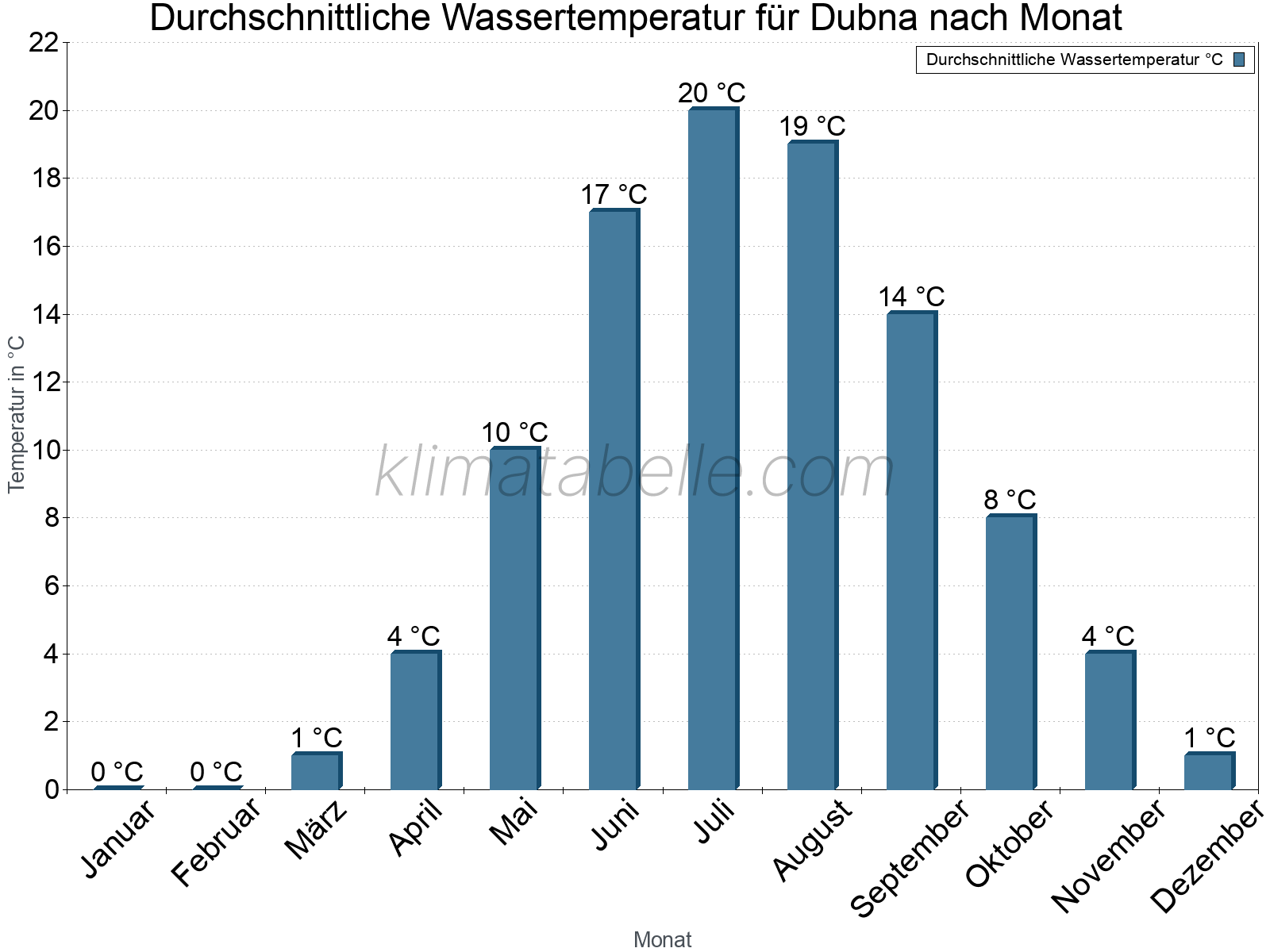 Monatliche Durchschnittstemperaturen des Wassers über das Jahr. Dubna.