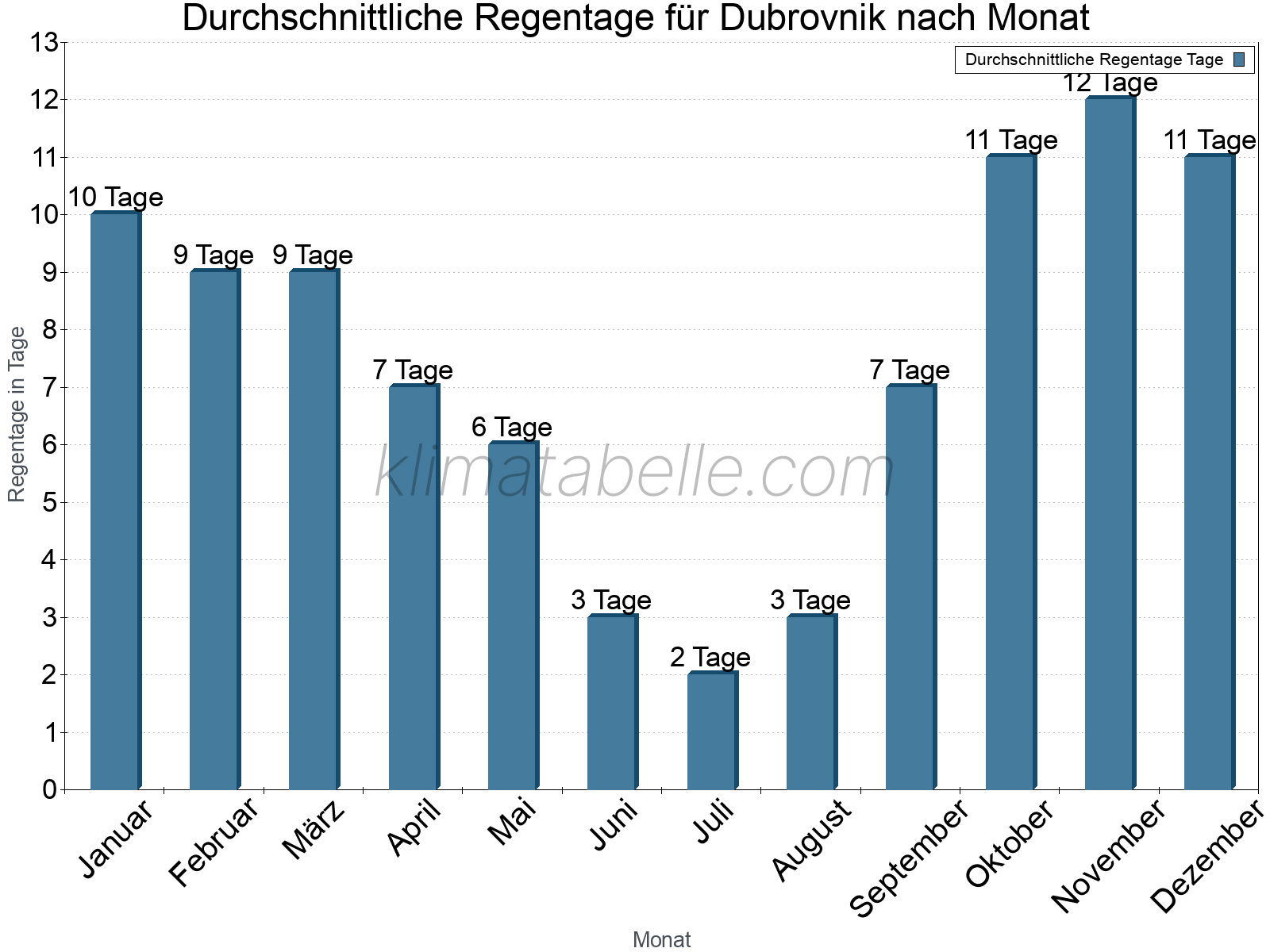 Monatliche Durchschnittswerte der Regentage im Jahresverlauf. Dubrovnik.