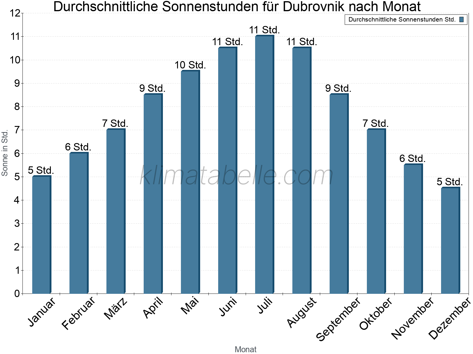 Monatliche Durchschnittswerte der täglichen Sonnenstunden im Jahresverlauf. Dubrovnik.