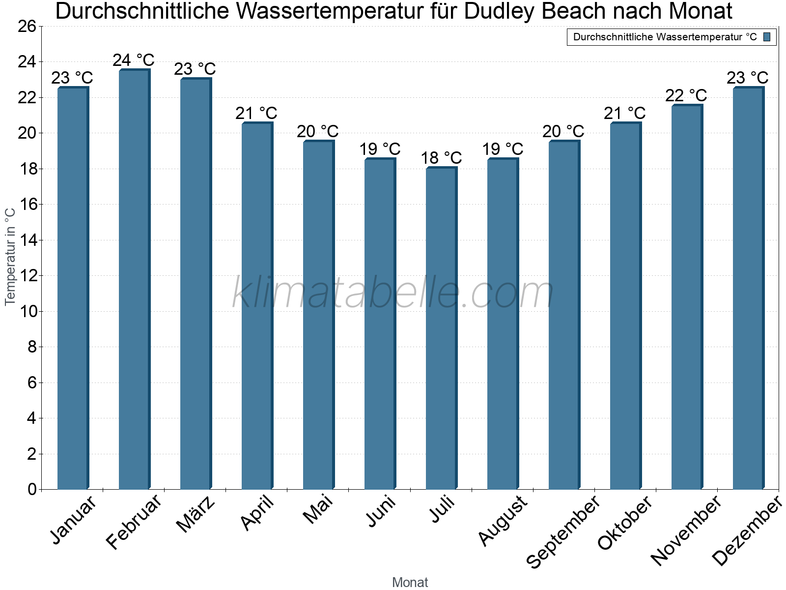Monatliche Durchschnittstemperaturen des Wassers über das Jahr. Dudley Beach.