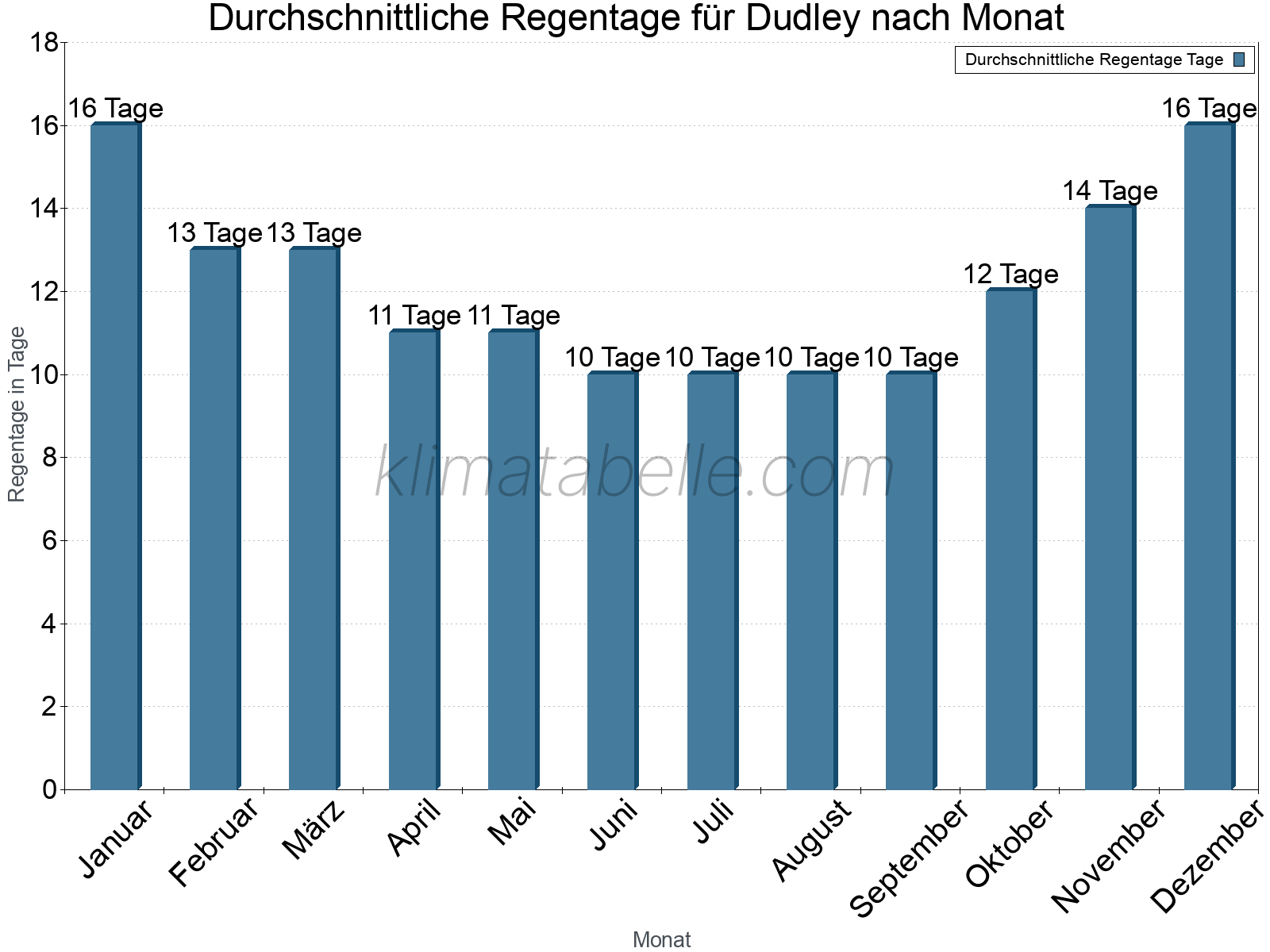 Monatliche Durchschnittswerte der Regentage im Jahresverlauf. Dudley.