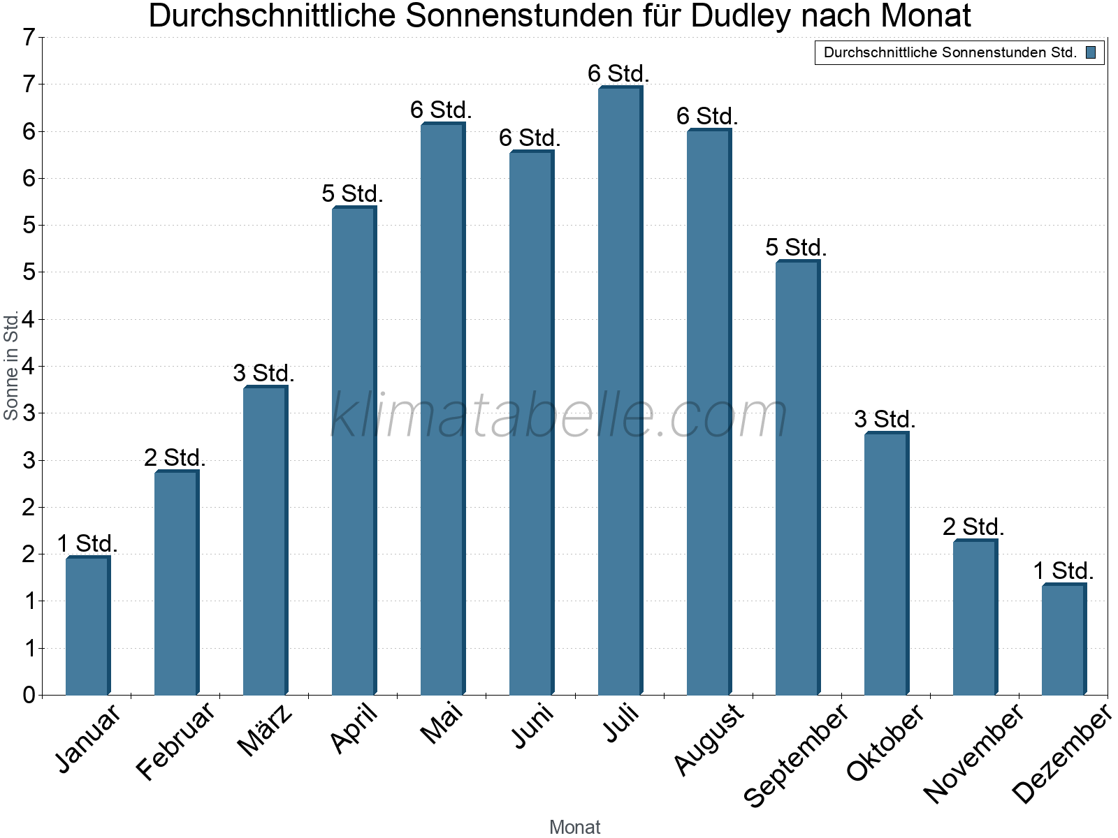 Monatliche Durchschnittswerte der täglichen Sonnenstunden im Jahresverlauf. Dudley.