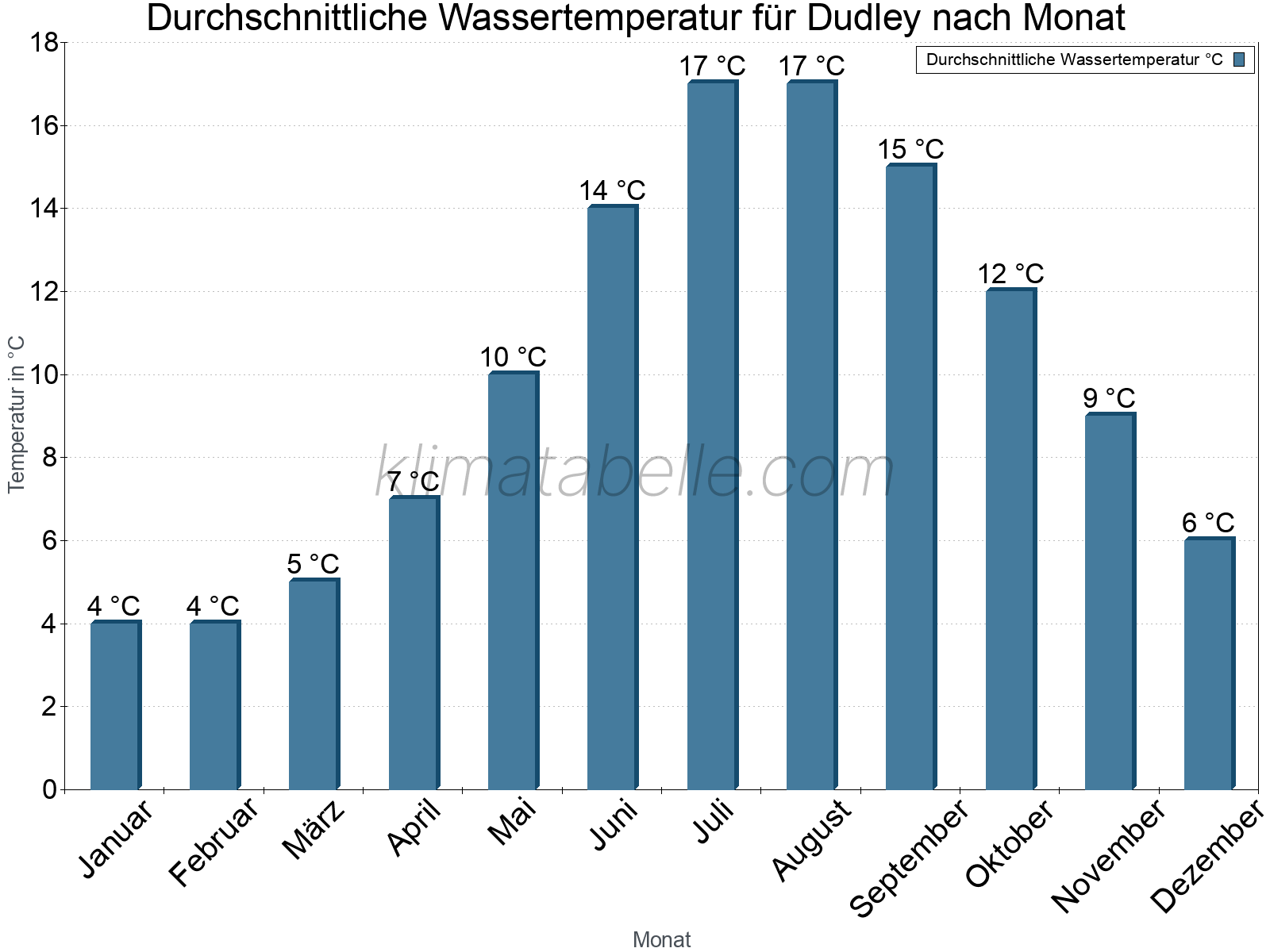 Monatliche Durchschnittstemperaturen des Wassers über das Jahr. Dudley.