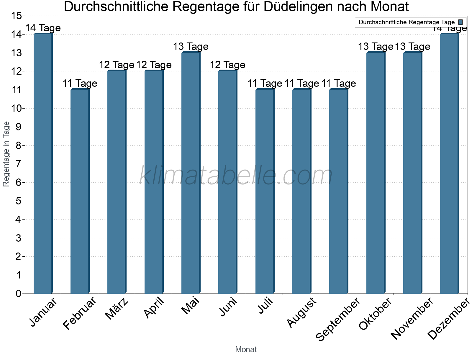 Monatliche Durchschnittswerte der Regentage im Jahresverlauf. Düdelingen.