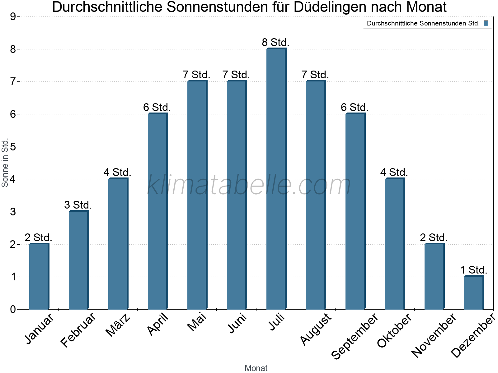 Monatliche Durchschnittswerte der täglichen Sonnenstunden im Jahresverlauf. Düdelingen.