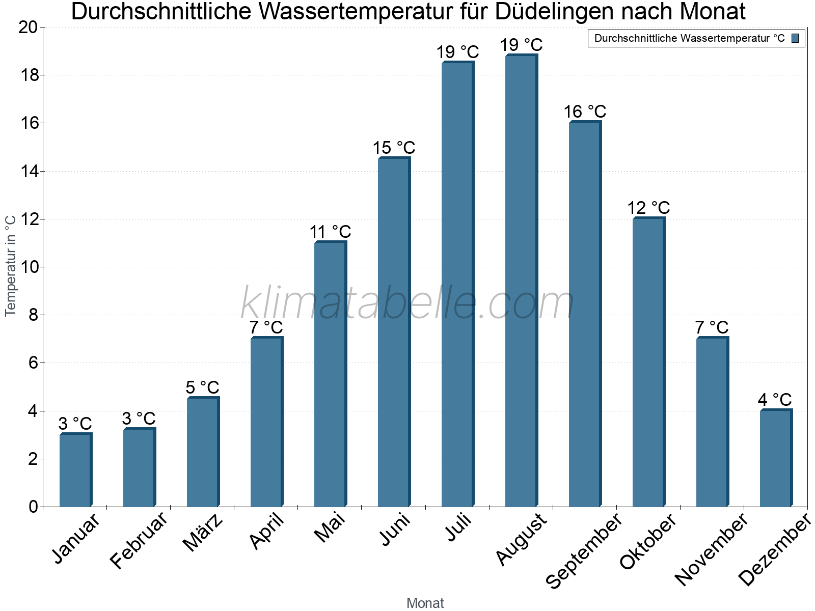 Monatliche Durchschnittstemperaturen des Wassers über das Jahr. Düdelingen.