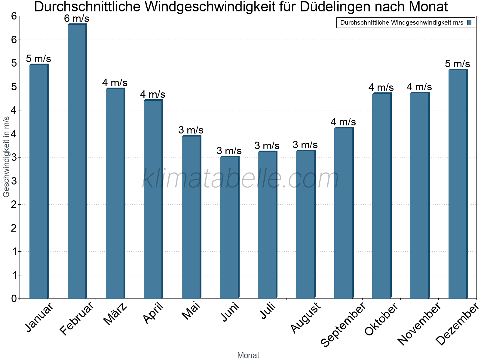 Monatliche Durchschnittswerte der Windgeschwindigkeit im Jahresverlauf. Düdelingen.