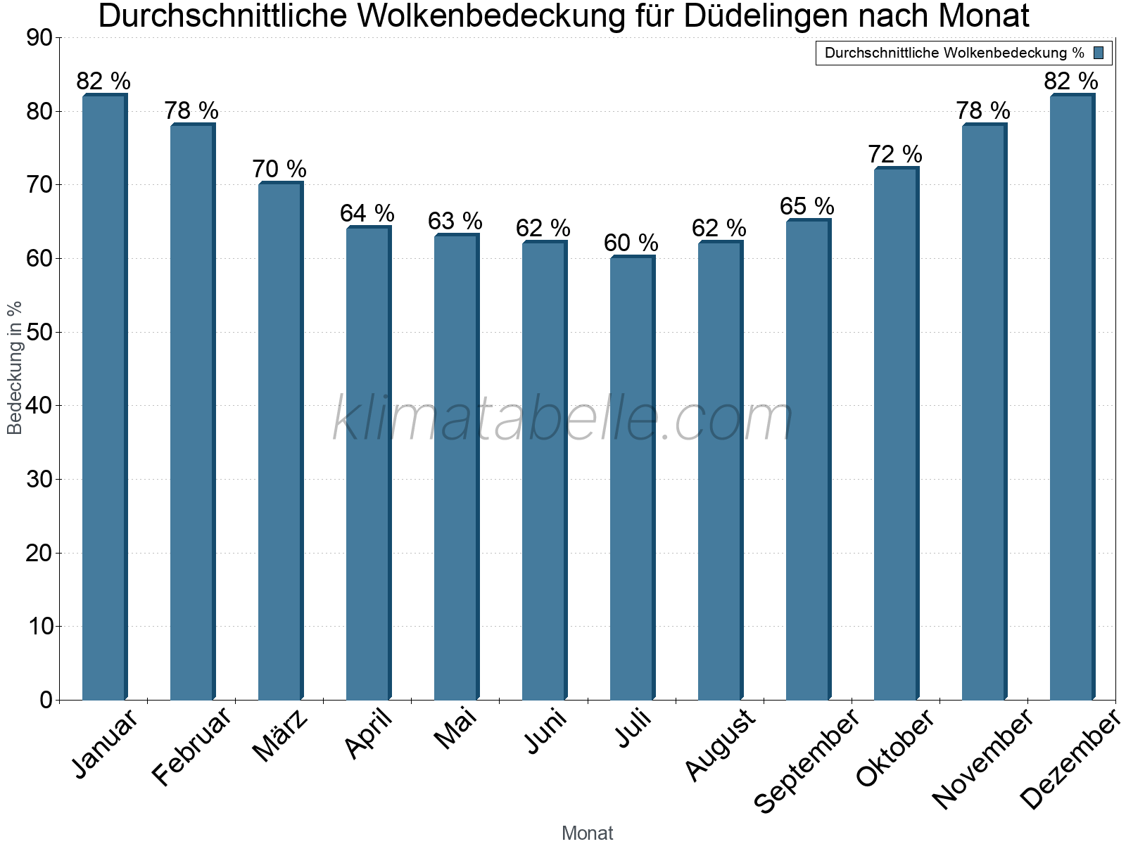 Jahresverlauf der gemittelten Bedeckung des Himmels je Monat. Dabei sind auch Nebelfelder (z.B. am Morgen) inkludiert. Zu beachten ist, dass die Skalierung der Y-Achse an die Datenwerte angepasst wird. Die Balkenhöhe steht nicht für absolute Prozentsätze wie 0% oder 100%, sondern für relative Mengen im Vergleich zu den minimalen bzw. maximalen Werten anderer Monate. Düdelingen.