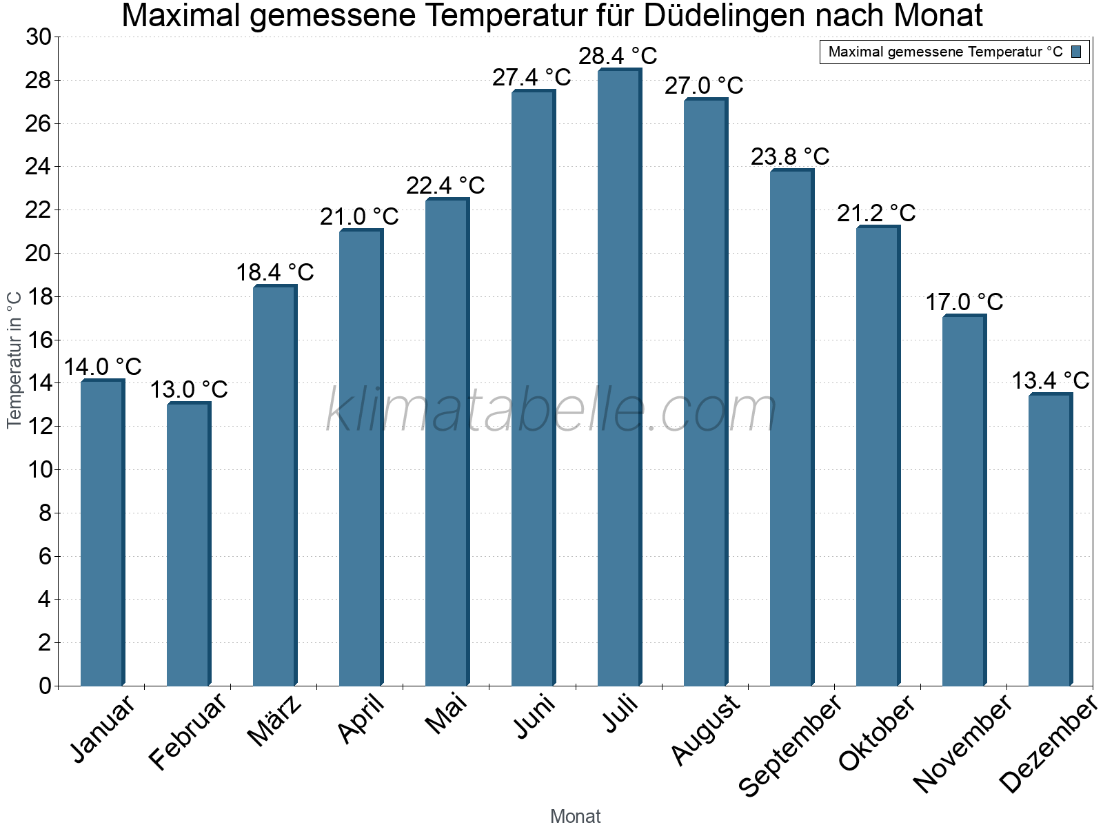 Jahresverlauf der Maximaltemperatur je Monat. Düdelingen.