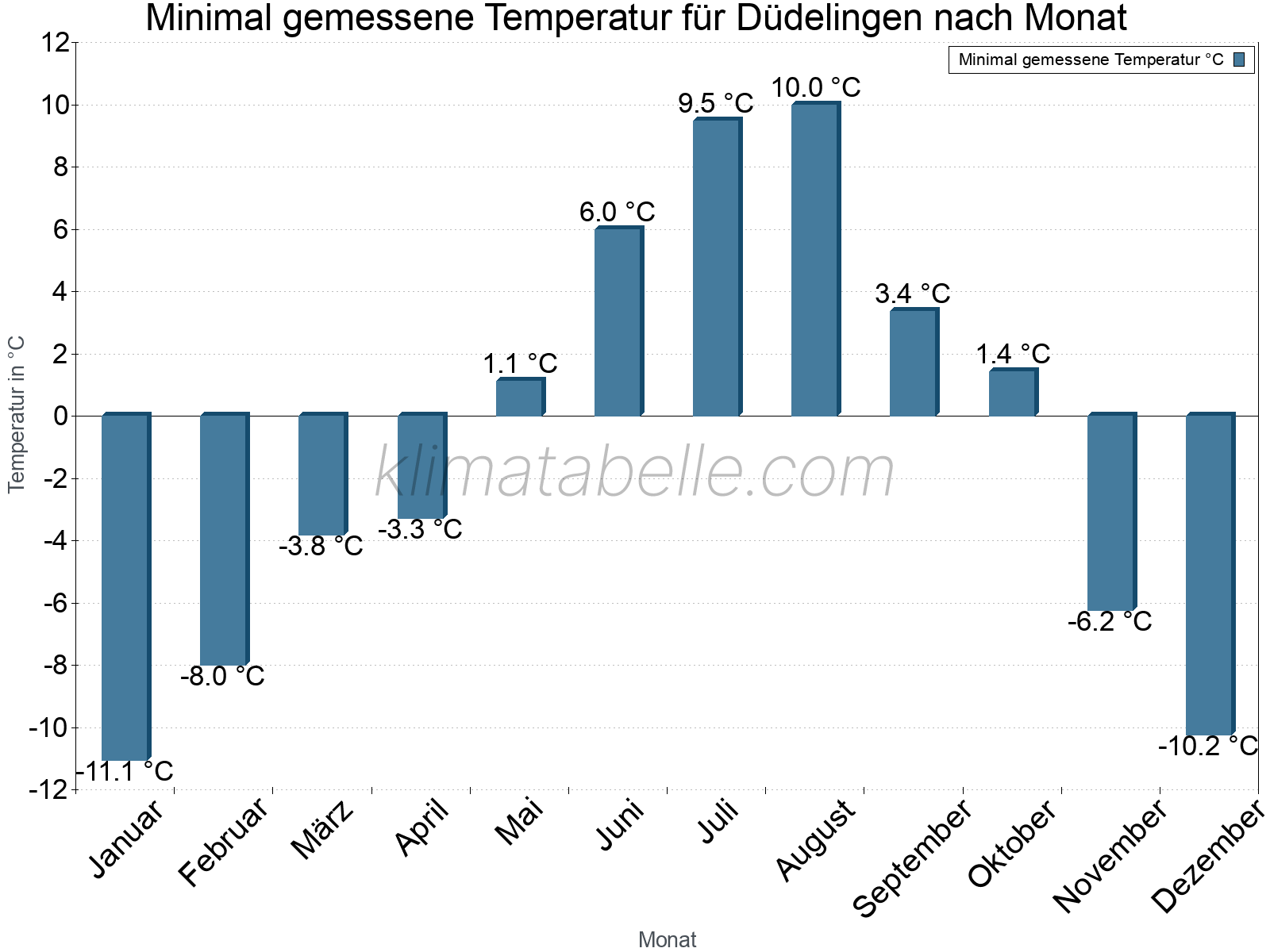 Jahresverlauf der Minimaltemperatur je Monat. Düdelingen.