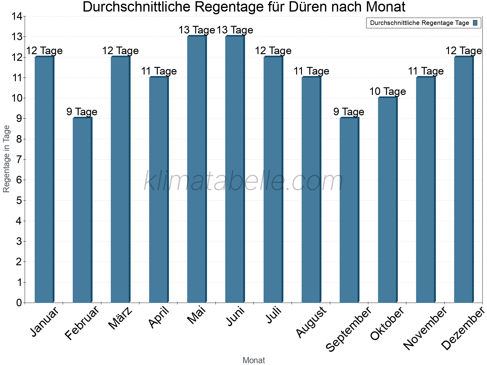 Monatliche Durchschnittswerte der Regentage im Jahresverlauf. Düren.