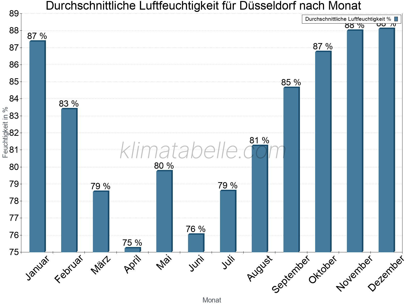 Jahresverlauf des gemittelten Luftfeuchtigkeit je Monat. Zu beachten ist, dass die Skalierung der Y-Achse an die Datenwerte angepasst wird. Die Balkenhöhe steht nicht für absolute Prozentsätze wie 0% oder 100%, sondern für relative Mengen im Vergleich zu den minimalen bzw. maximalen Werten anderer Monate. Düsseldorf.