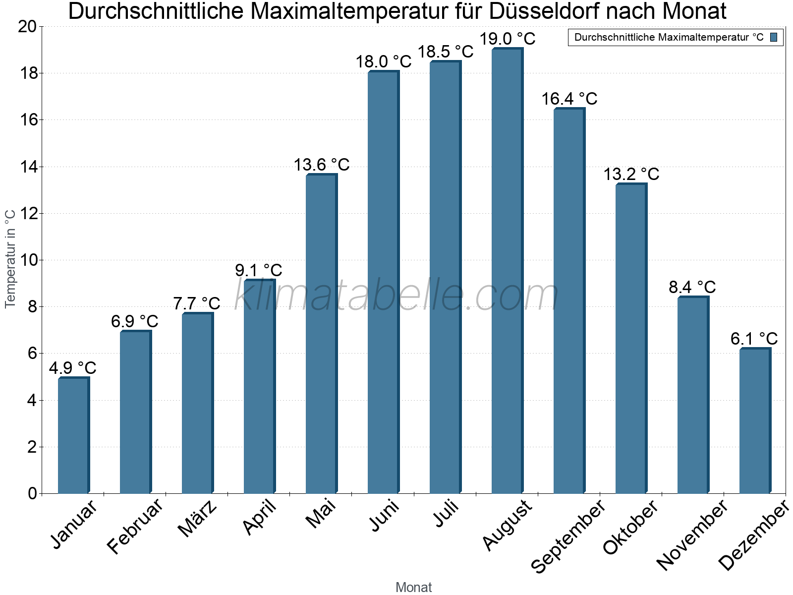 Jahresverlauf der gemittelten Maximaltemperatur je Monat. Düsseldorf.