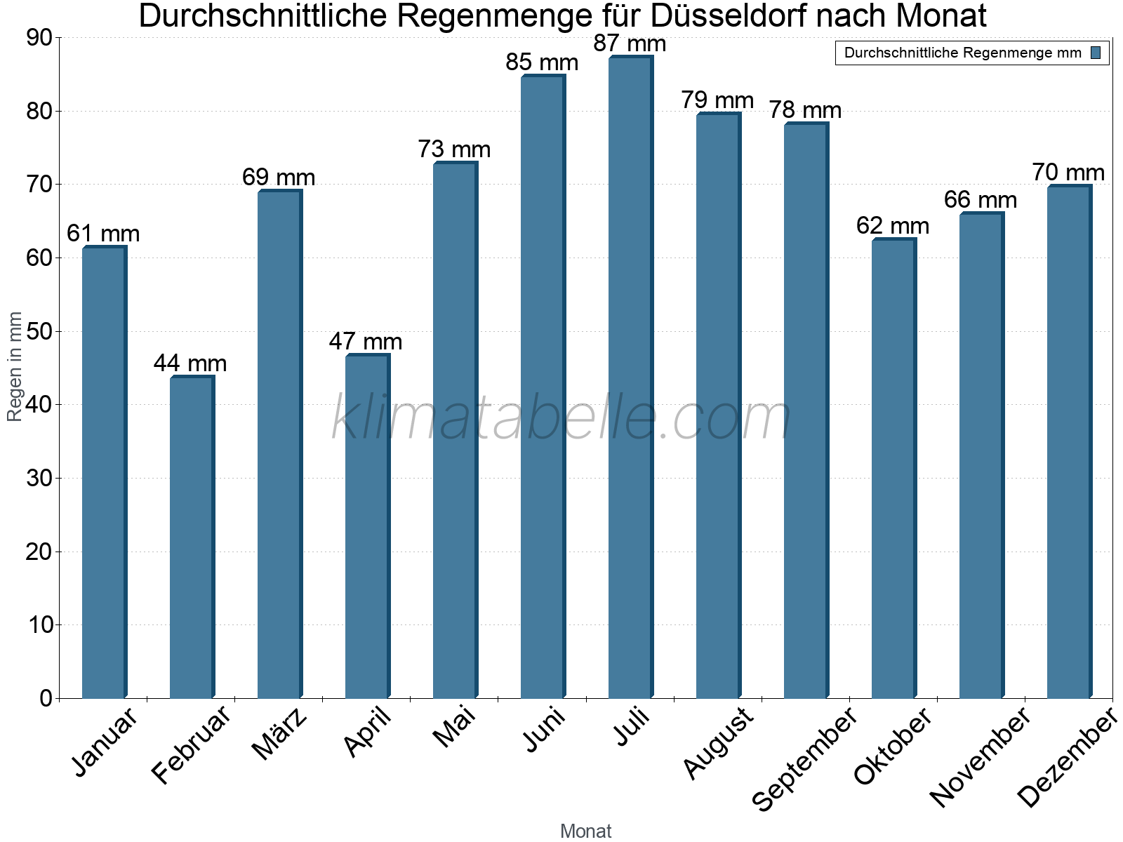 Monatliche Durchschnittswerte der täglichen Regenmenge im Jahresverlauf. Düsseldorf.