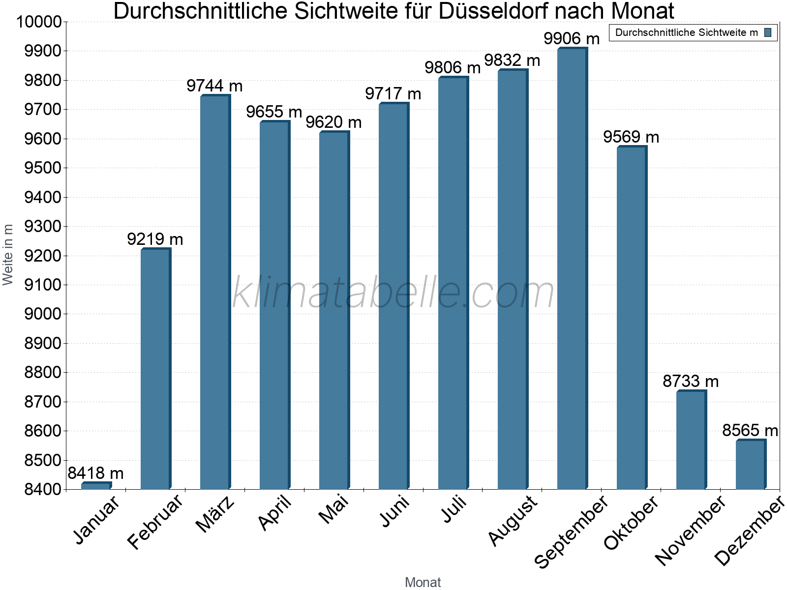 Monatliche Durchschnittssichtweiten im Jahresverlauf. Zu beachten ist, dass die Skalierung der Y-Achse an die Datenwerte angepasst wird. Die Balkenhöhe steht nicht für absolute Prozentsätze wie 0% oder 100%, sondern für relative Mengen im Vergleich zu den minimalen bzw. maximalen Werten anderer Monate. Düsseldorf.
