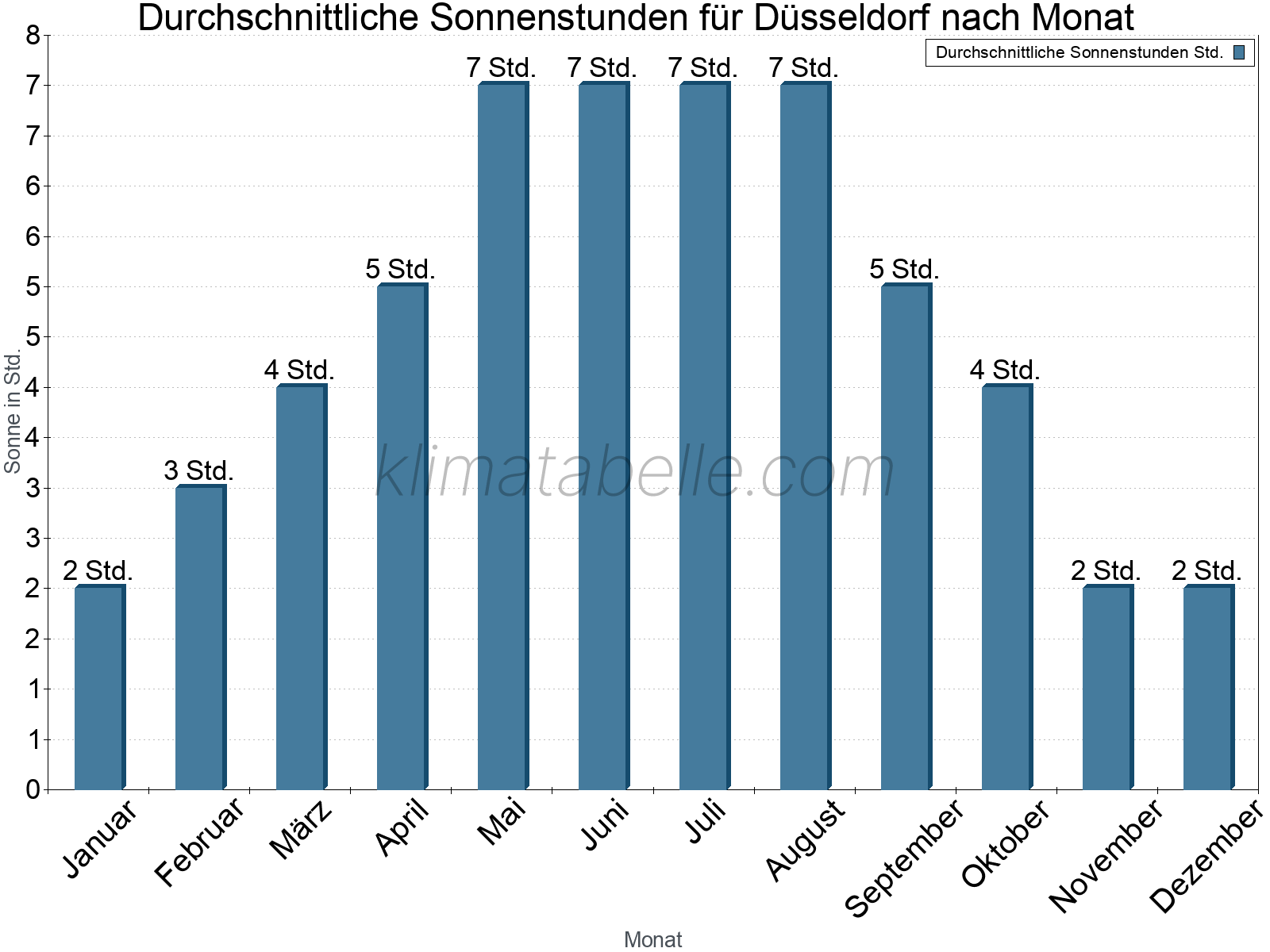 Monatliche Durchschnittswerte der täglichen Sonnenstunden im Jahresverlauf. Düsseldorf.