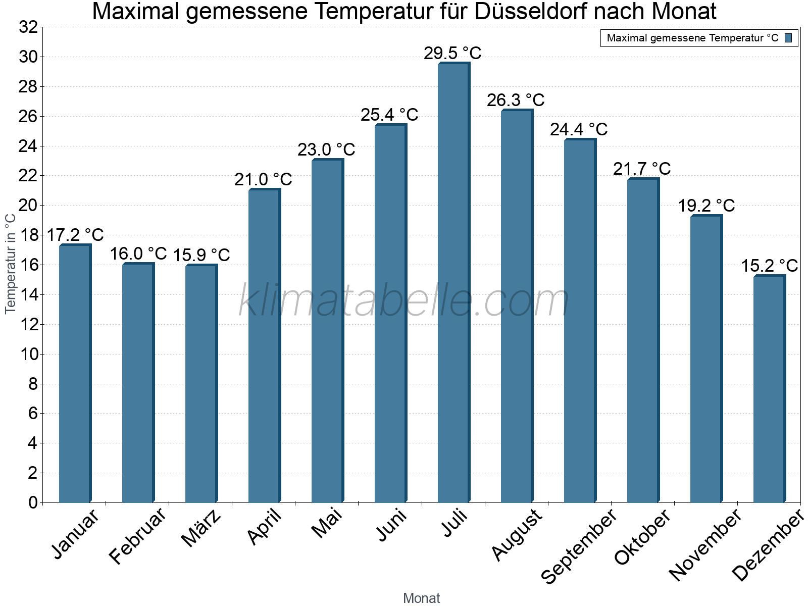 Jahresverlauf der Maximaltemperatur je Monat. Düsseldorf.