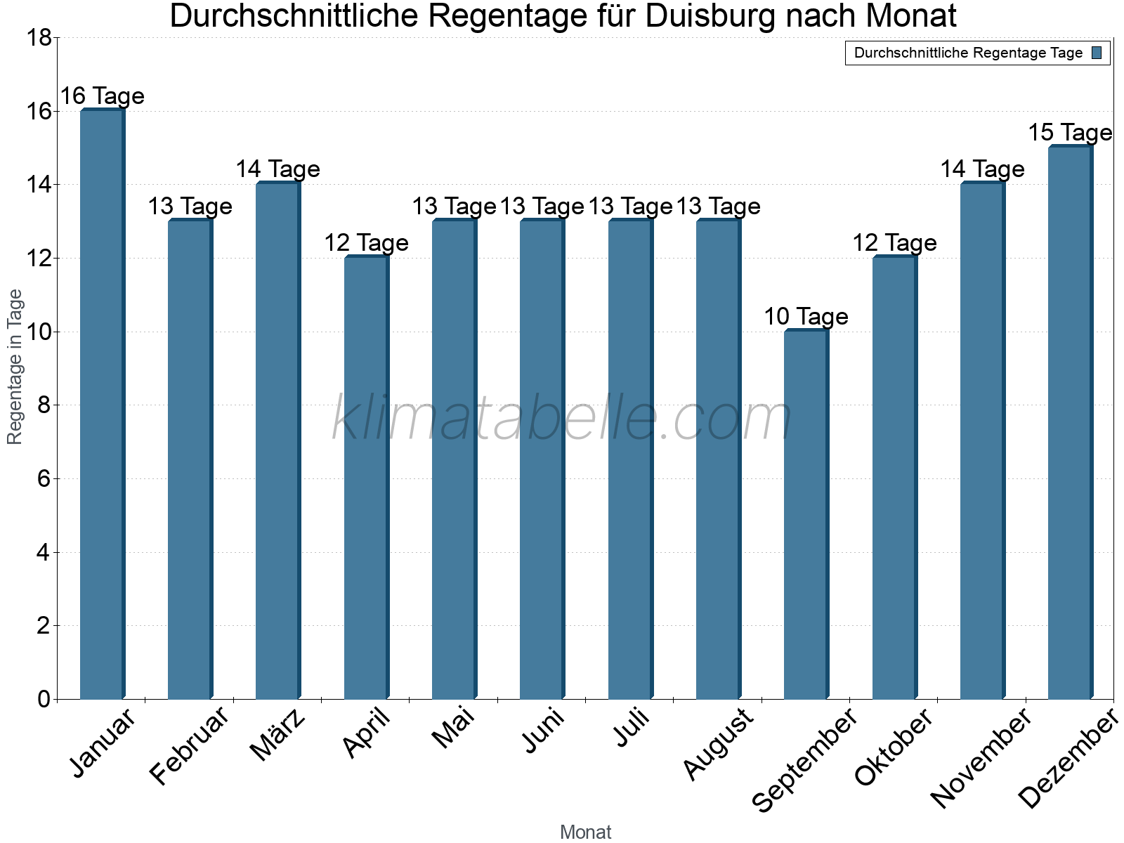 Monatliche Durchschnittswerte der Regentage im Jahresverlauf. Duisburg.