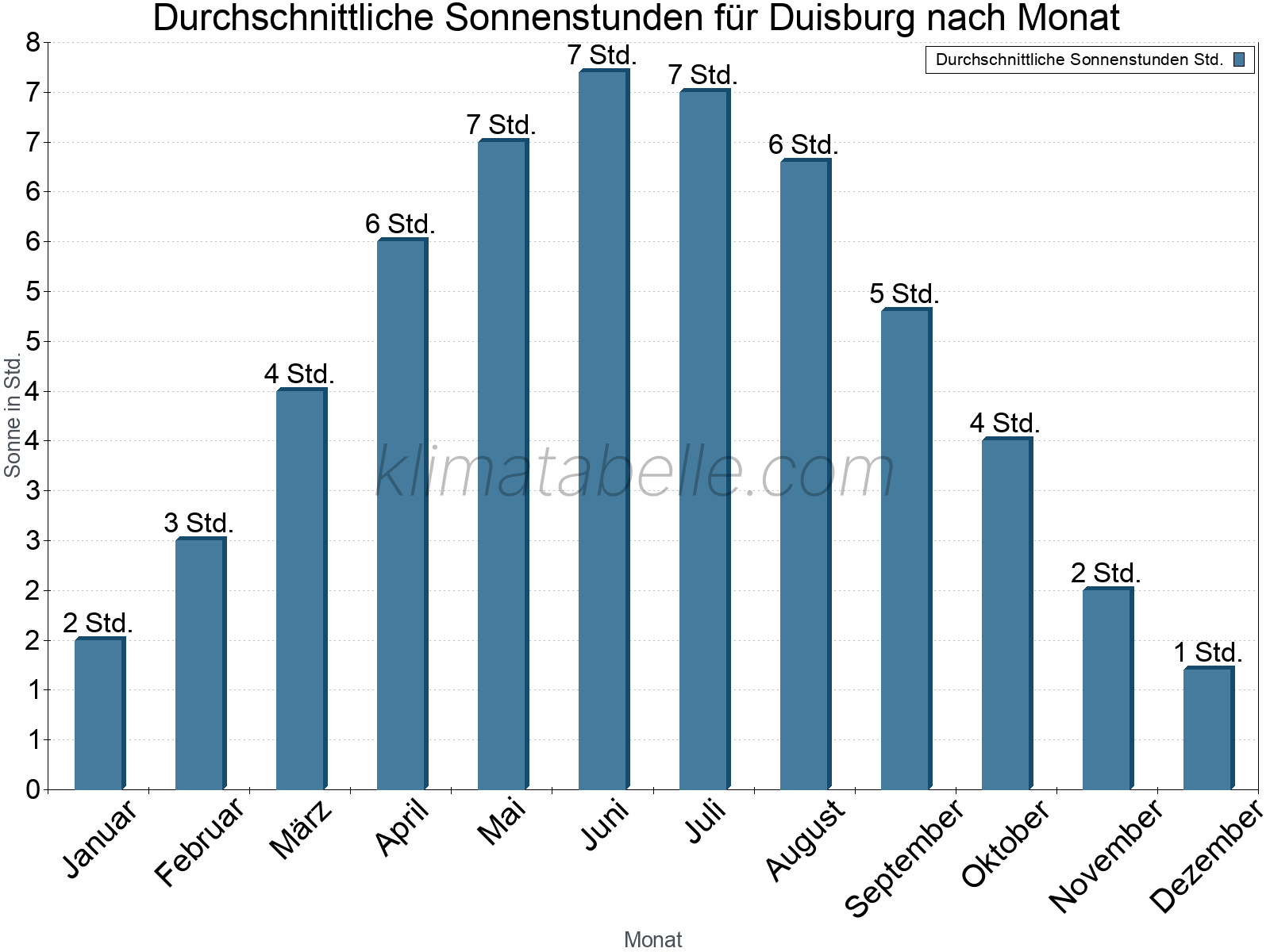 Monatliche Durchschnittswerte der täglichen Sonnenstunden im Jahresverlauf. Duisburg.
