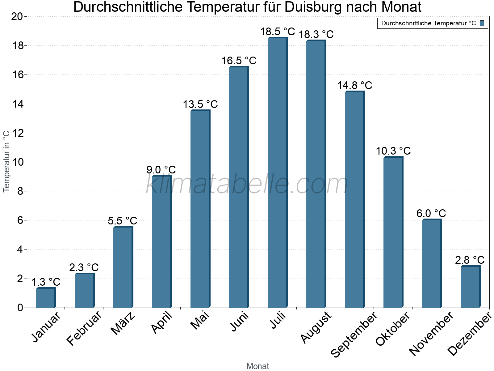 Jahresverlauf der gemittelten Temperatur je Monat. Duisburg.