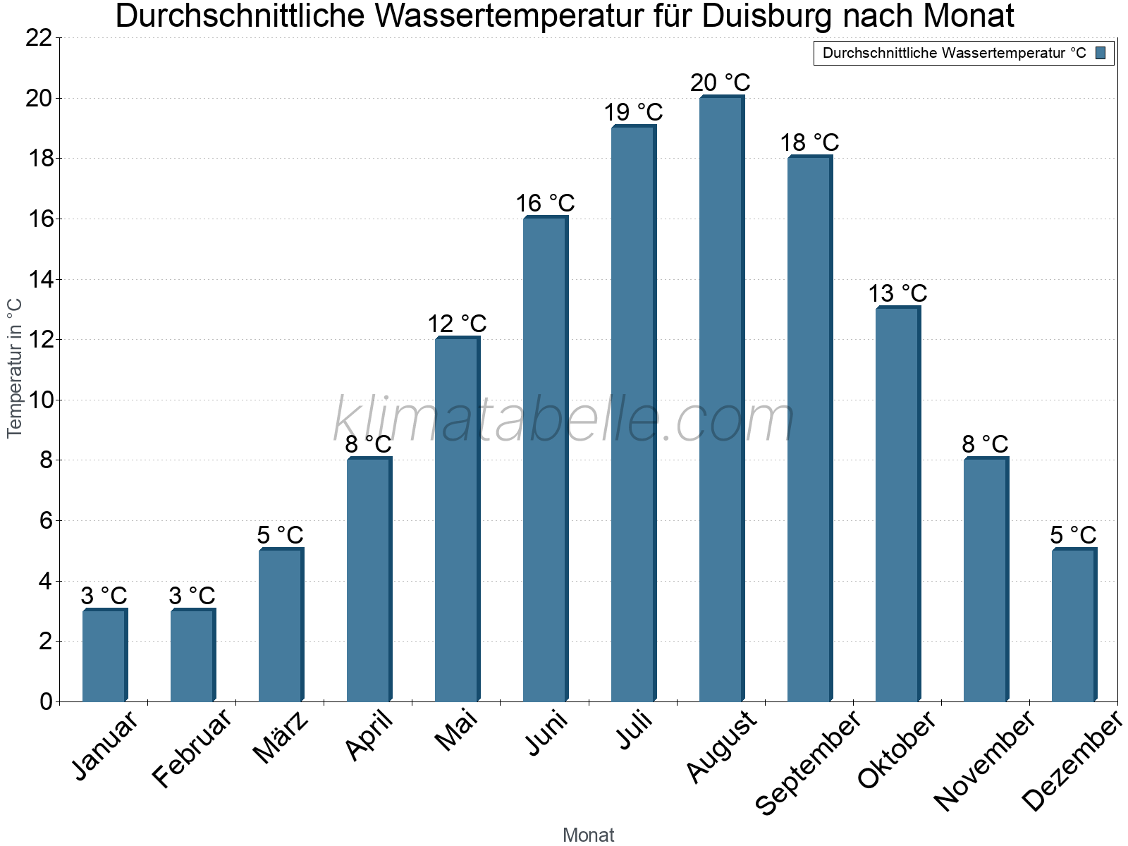 Monatliche Durchschnittstemperaturen des Wassers über das Jahr. Duisburg.