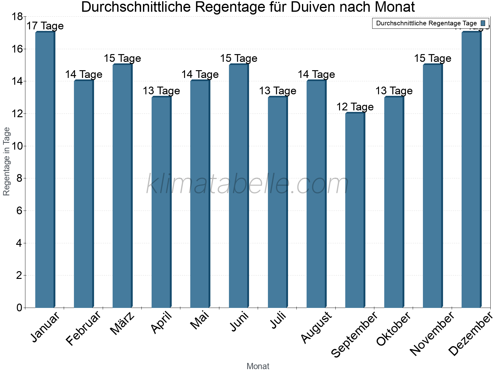 Monatliche Durchschnittswerte der Regentage im Jahresverlauf. Duiven.