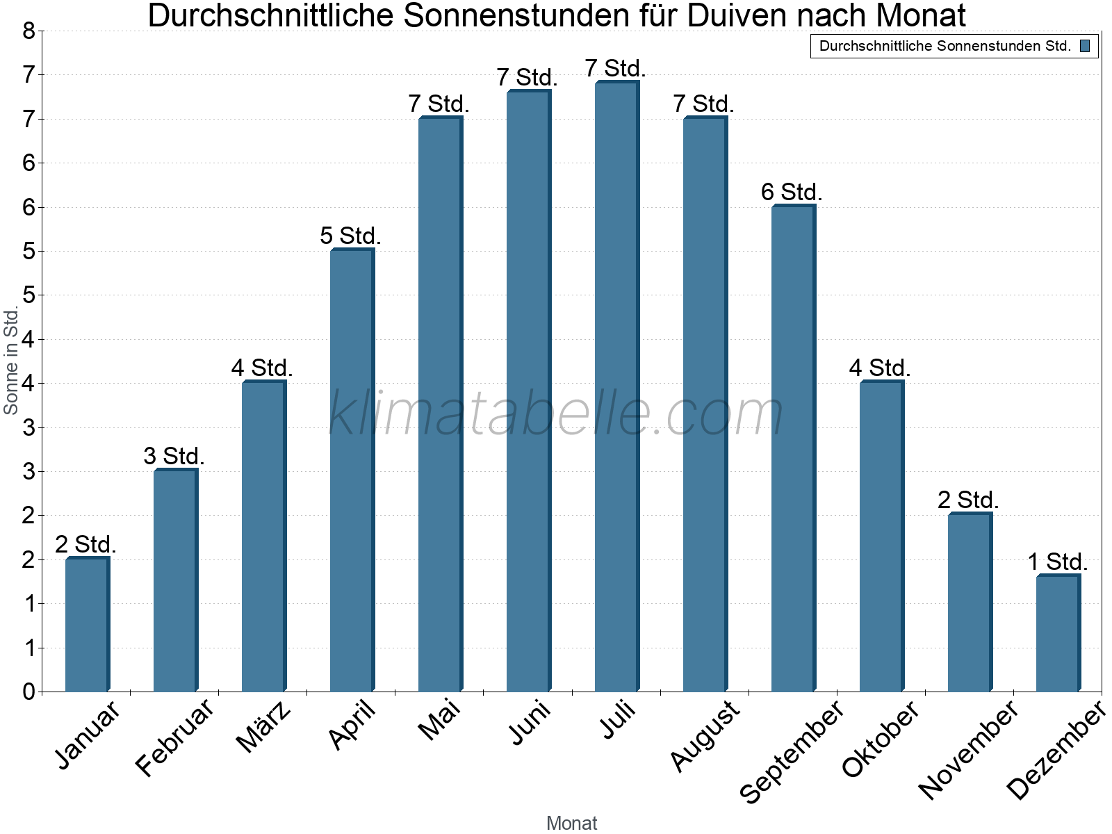 Monatliche Durchschnittswerte der täglichen Sonnenstunden im Jahresverlauf. Duiven.