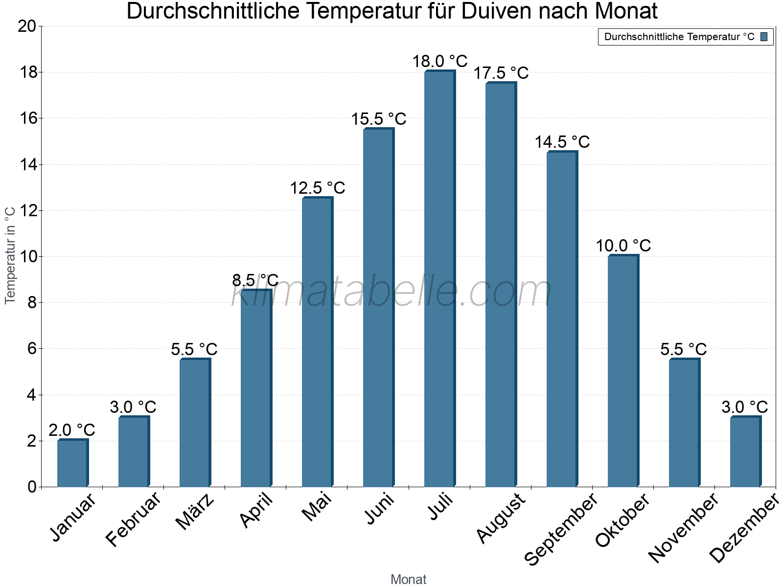 Jahresverlauf der gemittelten Temperatur je Monat. Duiven.