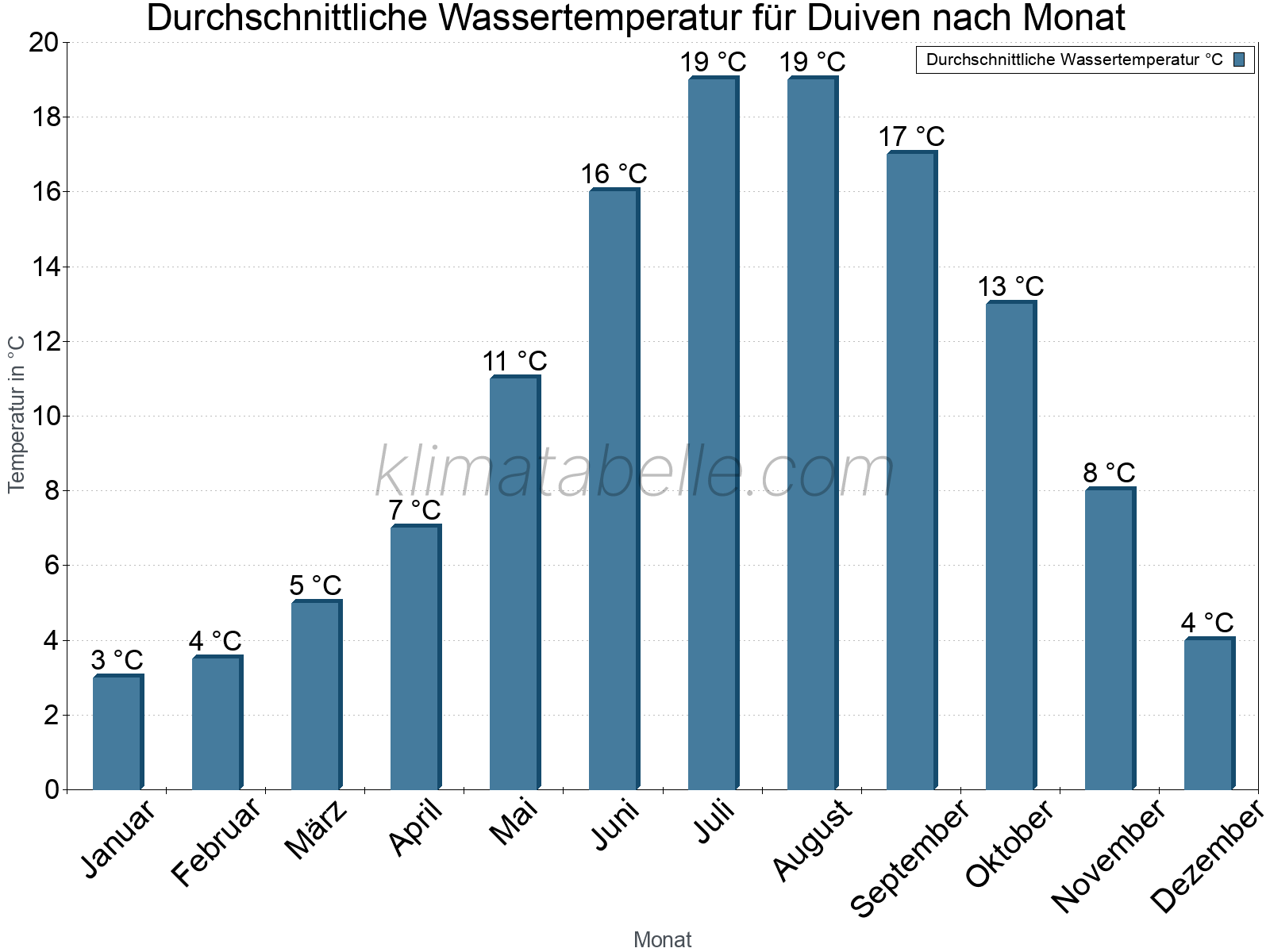 Monatliche Durchschnittstemperaturen des Wassers über das Jahr. Duiven.