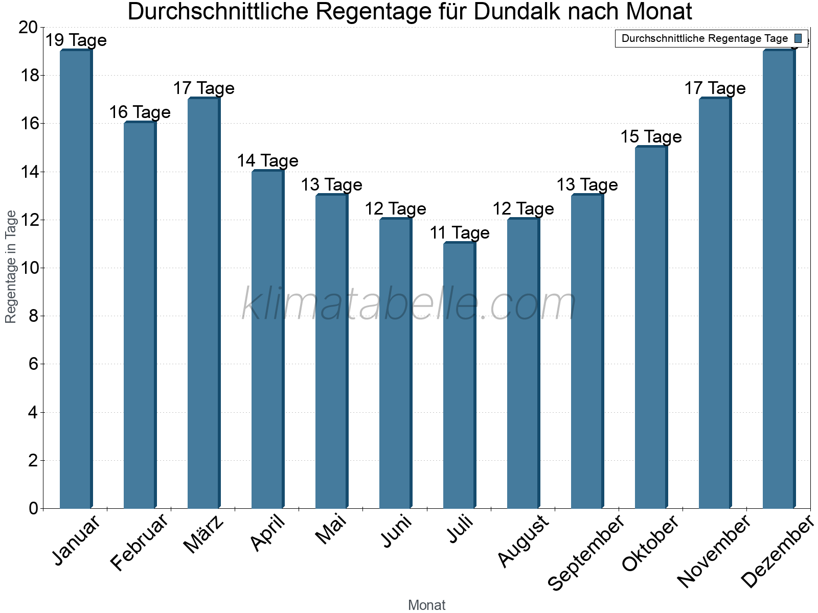 Monatliche Durchschnittswerte der Regentage im Jahresverlauf. Dundalk.