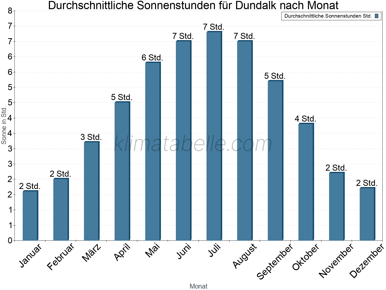 Monatliche Durchschnittswerte der täglichen Sonnenstunden im Jahresverlauf. Dundalk.