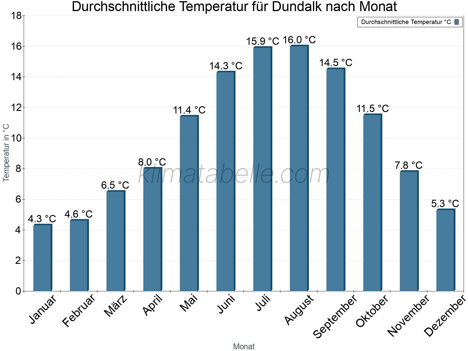 Jahresverlauf der gemittelten Temperatur je Monat. Dundalk.