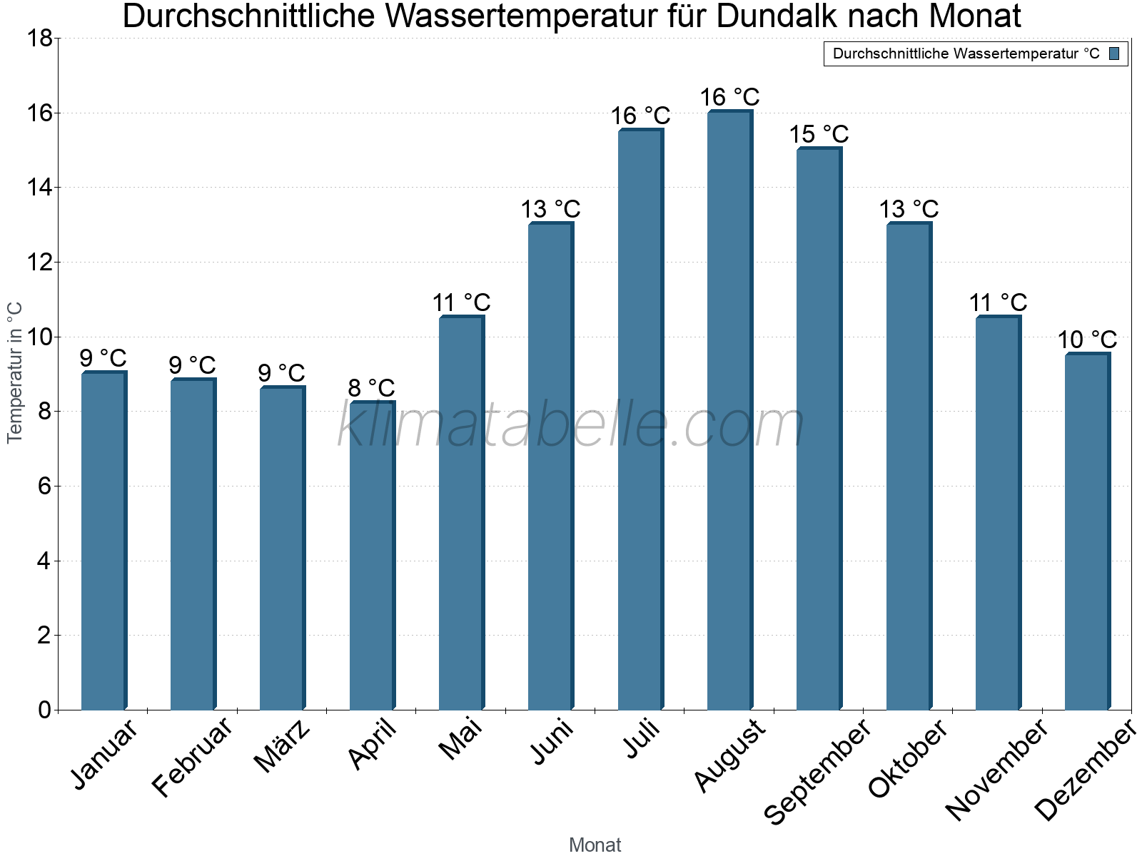 Monatliche Durchschnittstemperaturen des Wassers über das Jahr. Dundalk.