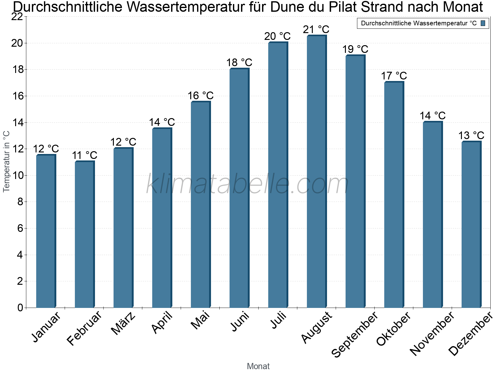 Monatliche Durchschnittstemperaturen des Wassers über das Jahr. Dune du Pilat Strand.