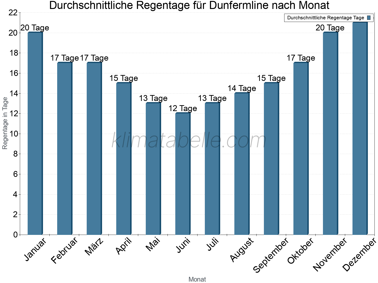 Monatliche Durchschnittswerte der Regentage im Jahresverlauf. Dunfermline.