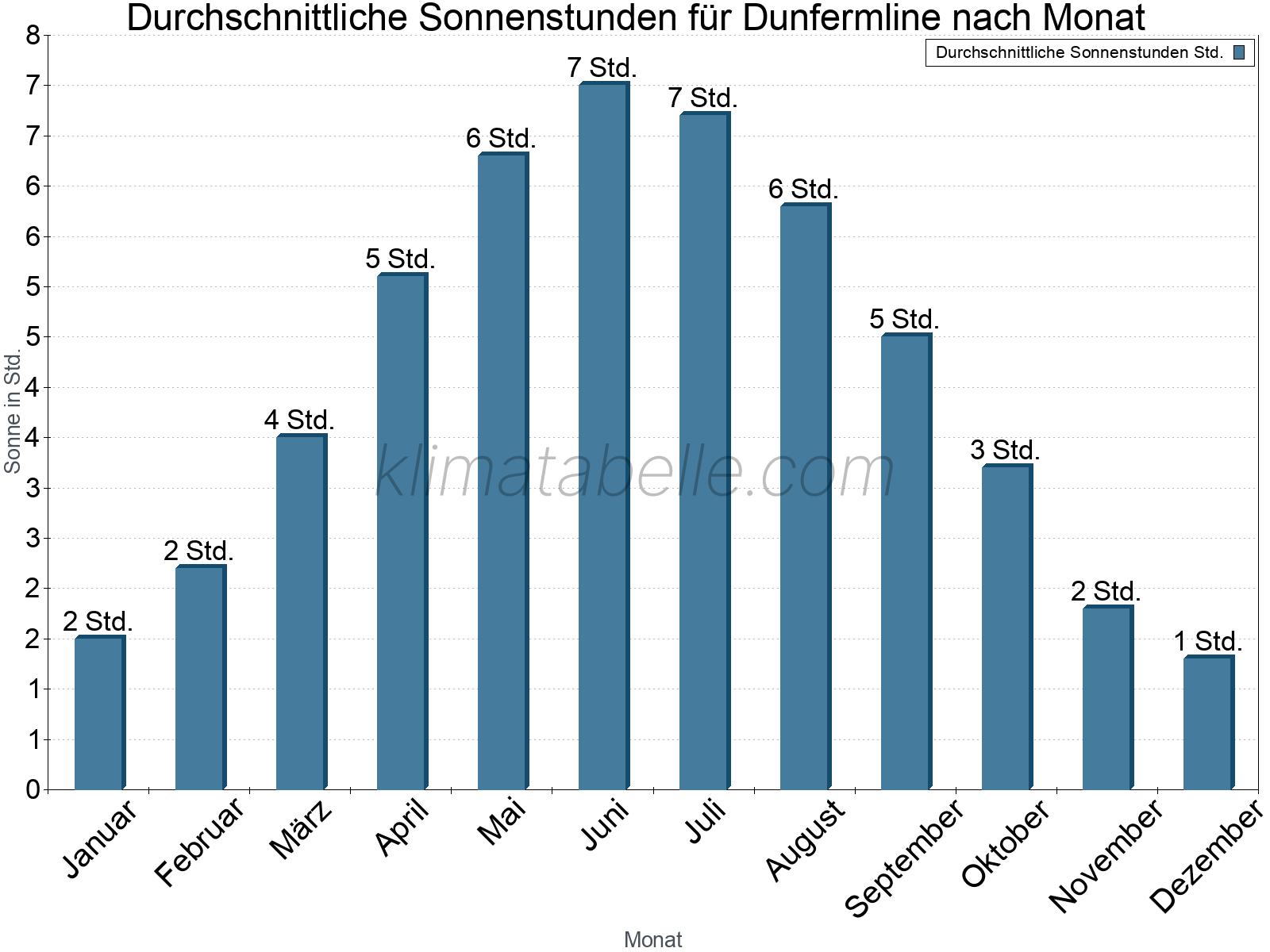 Monatliche Durchschnittswerte der täglichen Sonnenstunden im Jahresverlauf. Dunfermline.