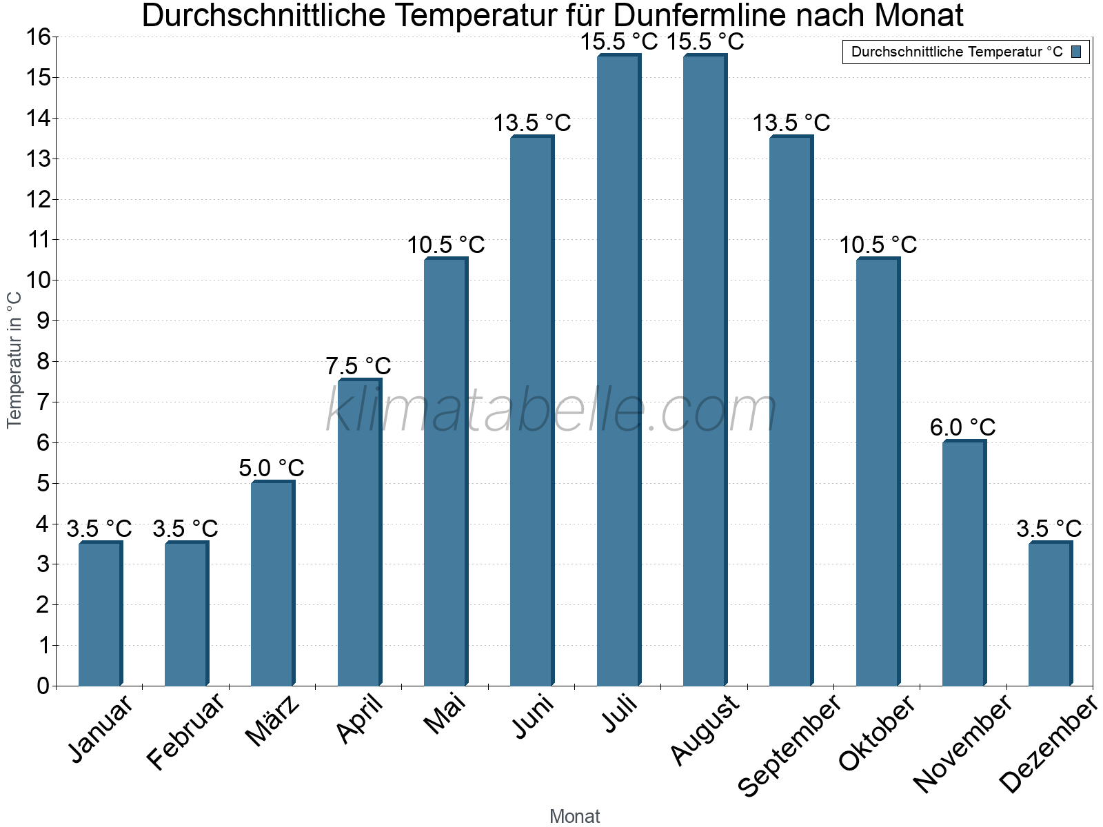 Jahresverlauf der gemittelten Temperatur je Monat. Dunfermline.