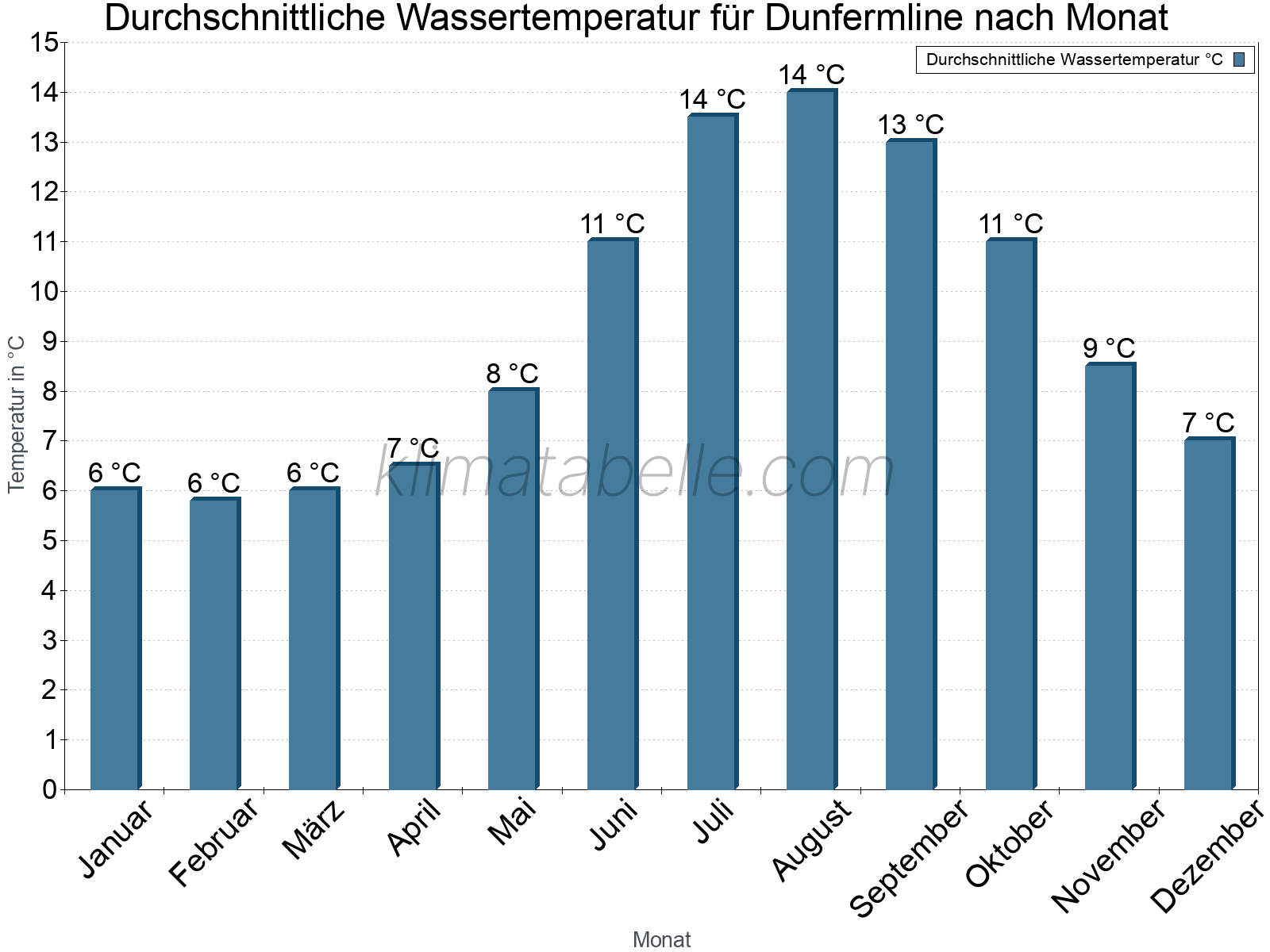 Monatliche Durchschnittstemperaturen des Wassers über das Jahr. Dunfermline.