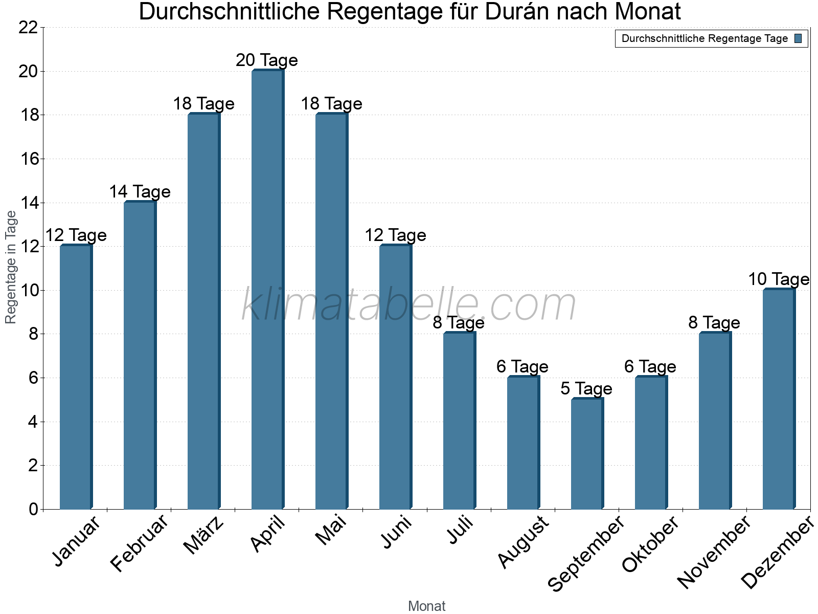 Monatliche Durchschnittswerte der Regentage im Jahresverlauf. Durán.