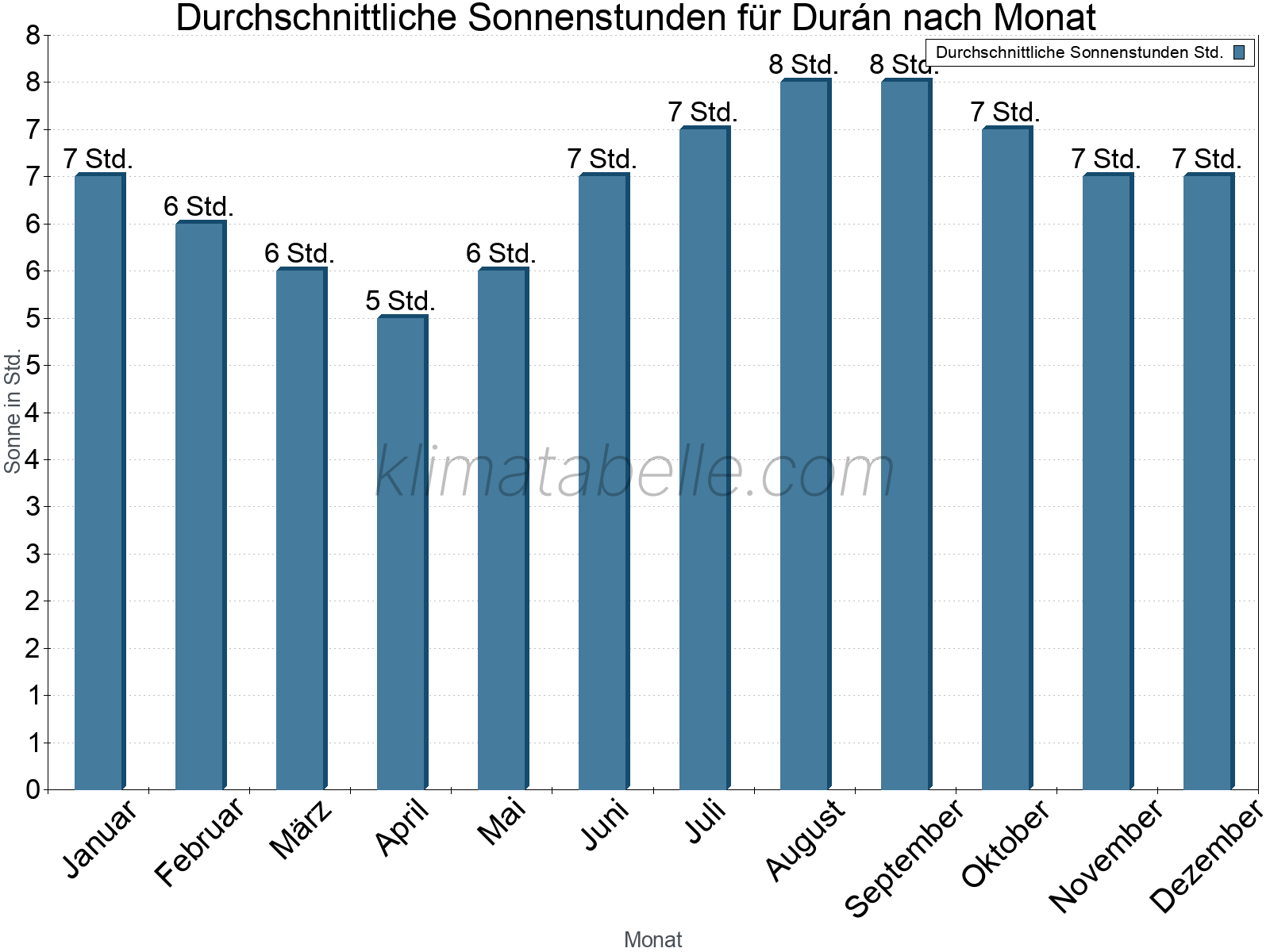 Monatliche Durchschnittswerte der täglichen Sonnenstunden im Jahresverlauf. Durán.