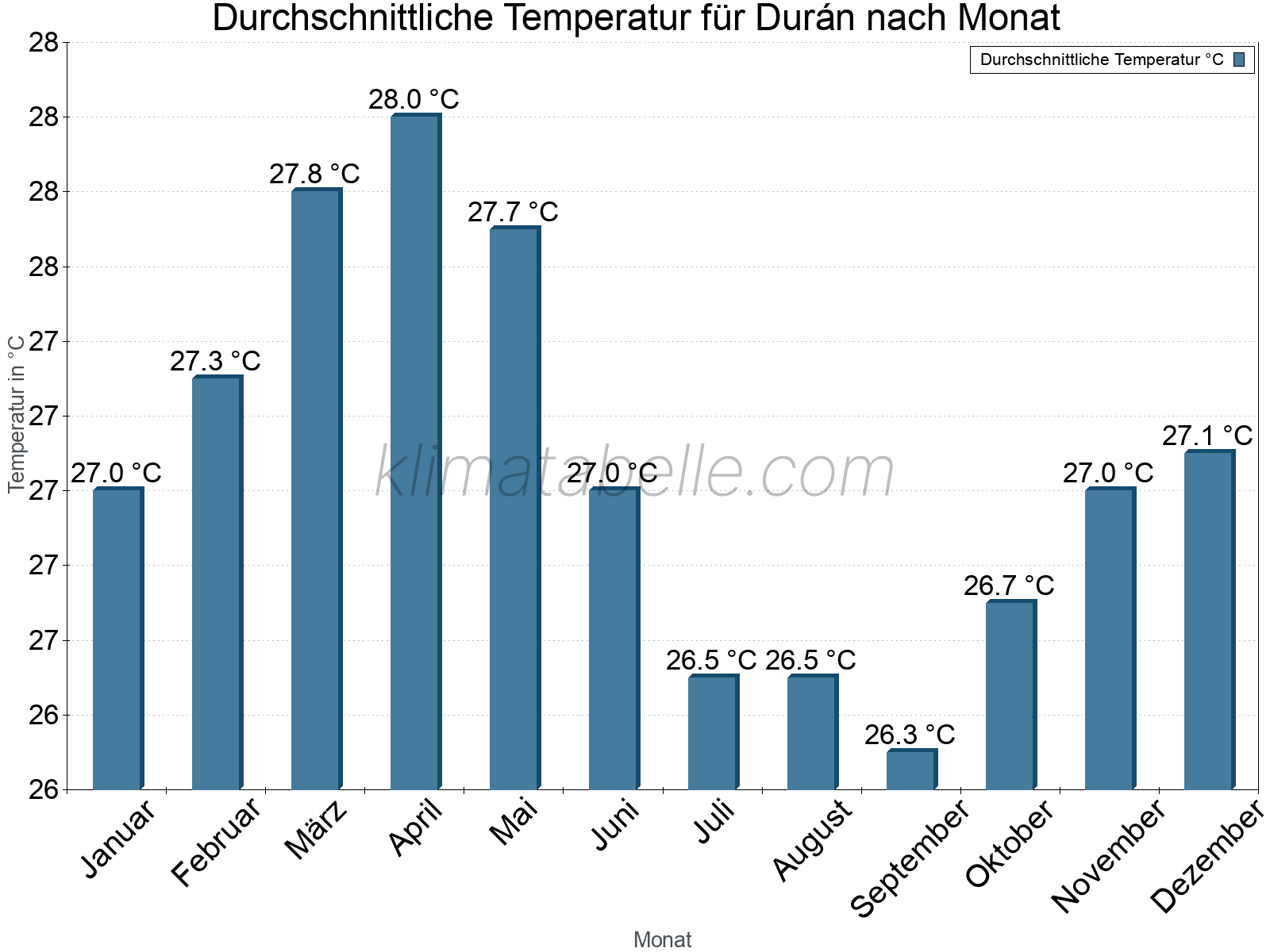 Jahresverlauf der gemittelten Temperatur je Monat. Durán.