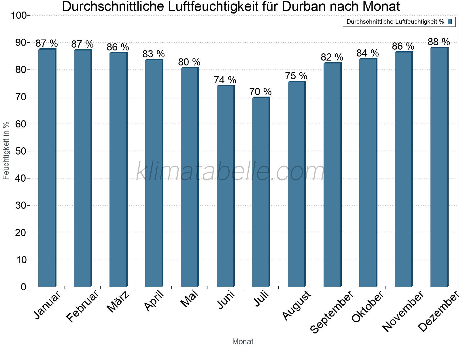 Jahresverlauf des gemittelten Luftfeuchtigkeit je Monat. Zu beachten ist, dass die Skalierung der Y-Achse an die Datenwerte angepasst wird. Die Balkenhöhe steht nicht für absolute Prozentsätze wie 0% oder 100%, sondern für relative Mengen im Vergleich zu den minimalen bzw. maximalen Werten anderer Monate. Durban.