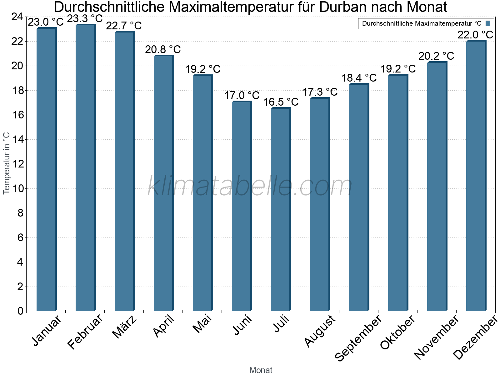 Jahresverlauf der gemittelten Maximaltemperatur je Monat. Durban.