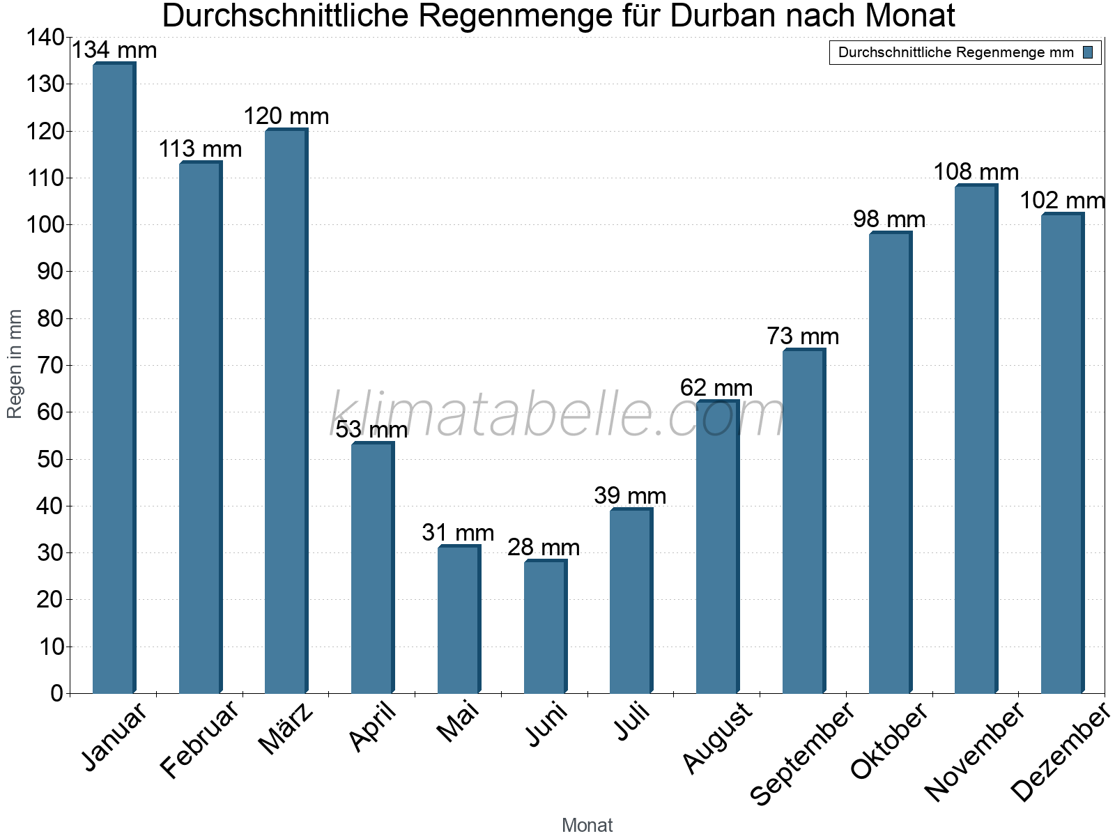 Monatliche Durchschnittswerte der täglichen Regenmenge im Jahresverlauf. Durban.
