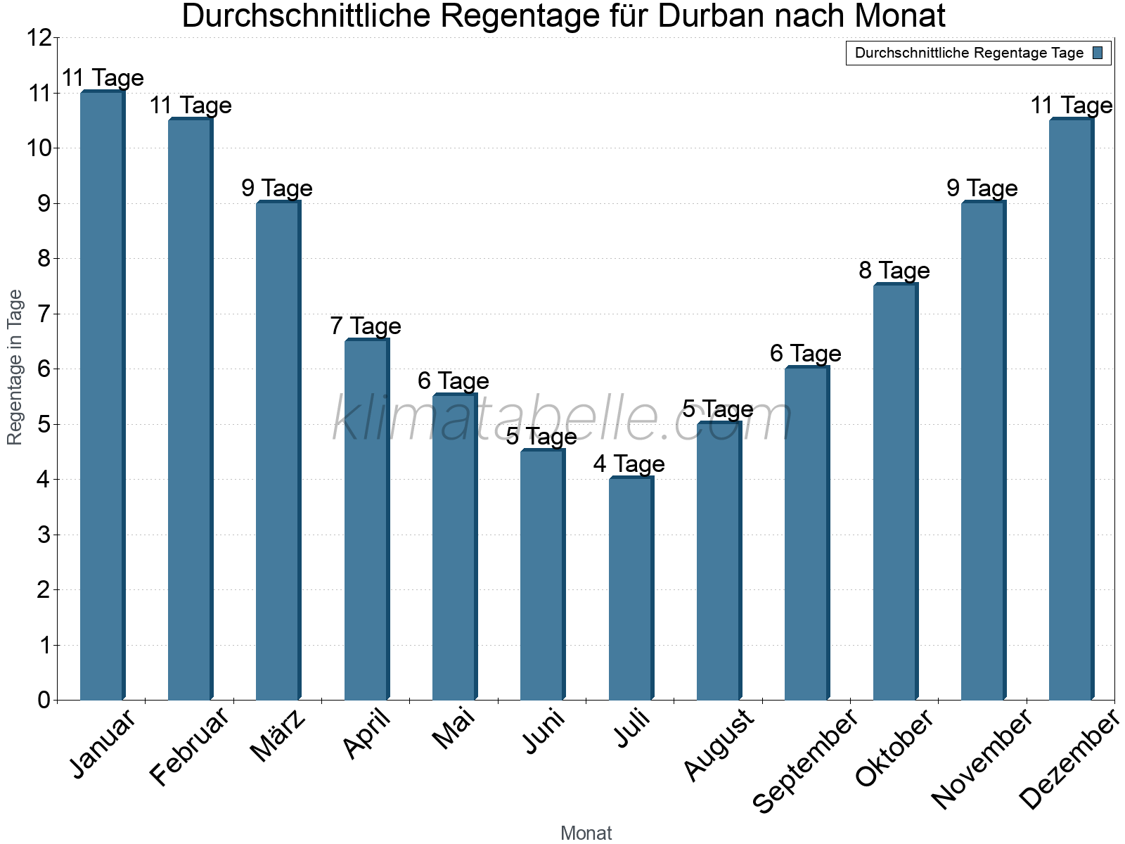 Monatliche Durchschnittswerte der Regentage im Jahresverlauf. Durban.