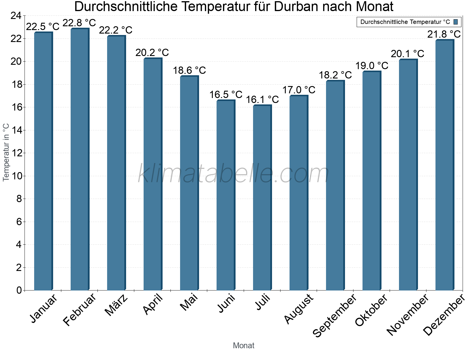 Jahresverlauf der gemittelten Temperatur je Monat. Durban.