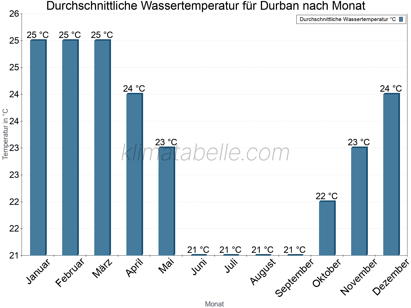Monatliche Durchschnittstemperaturen des Wassers über das Jahr. Durban.