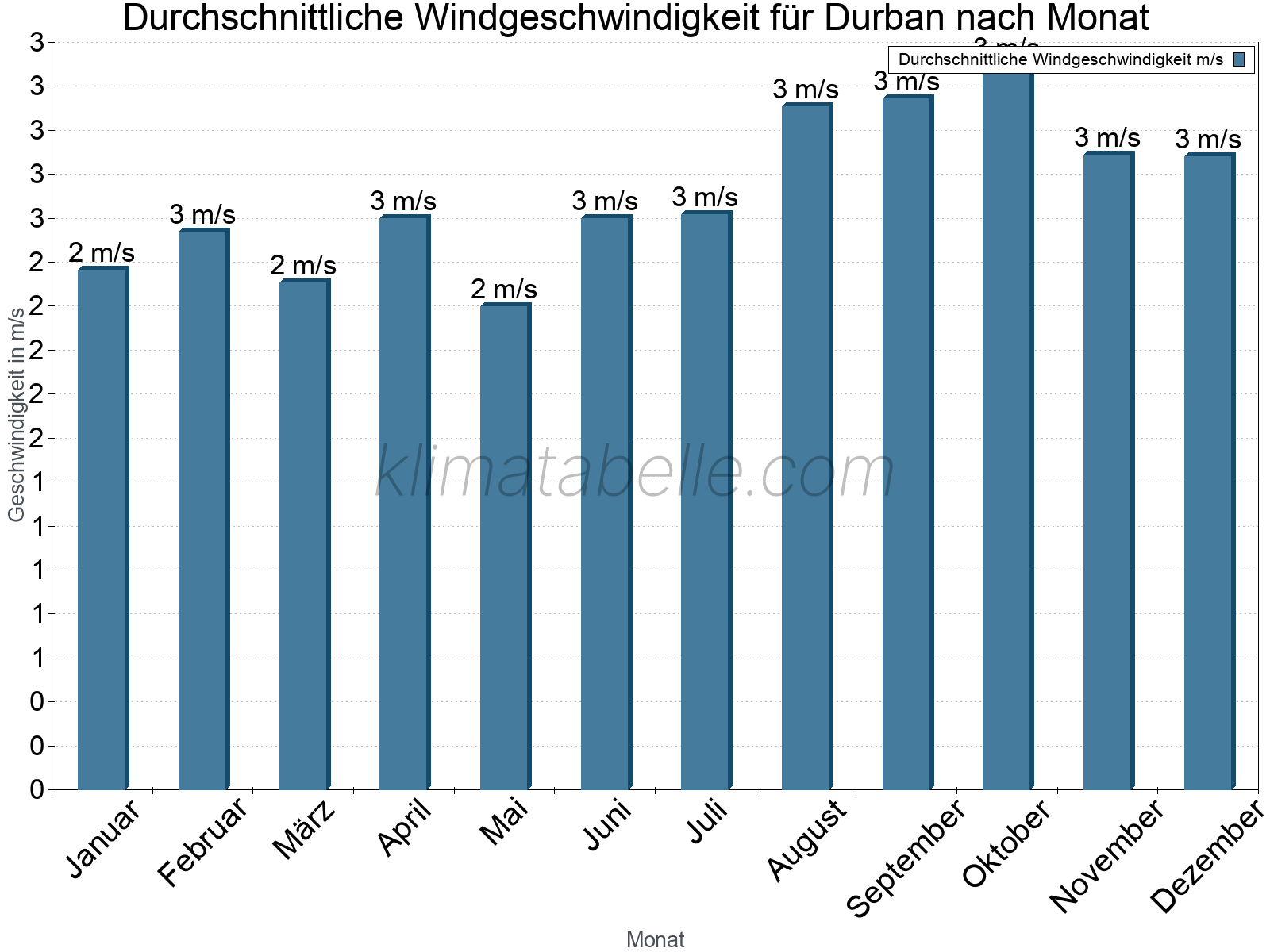 Monatliche Durchschnittswerte der Windgeschwindigkeit im Jahresverlauf. Durban.